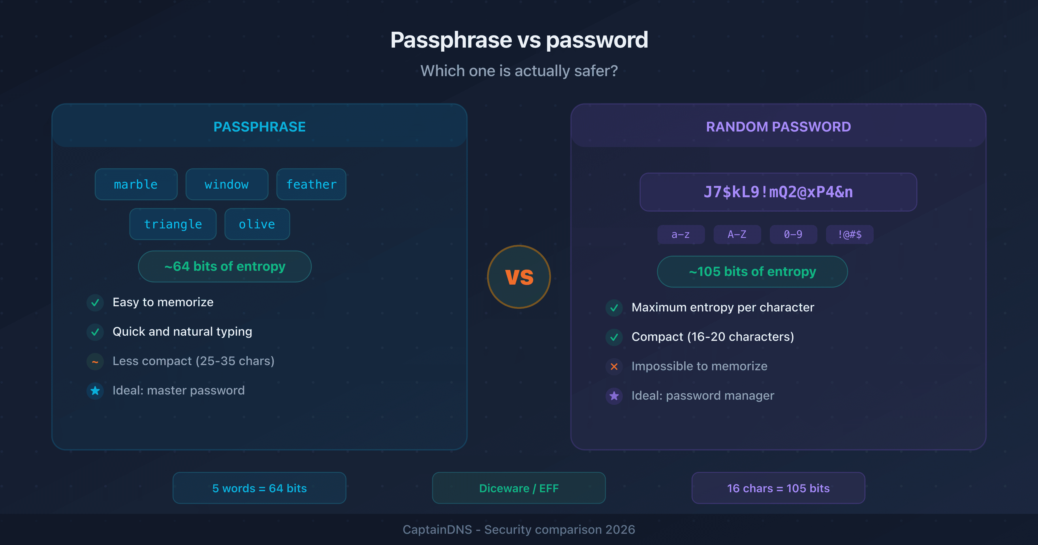 Visual comparison between a passphrase (multiple words) and a random password (mixed characters) with their respective entropy levels