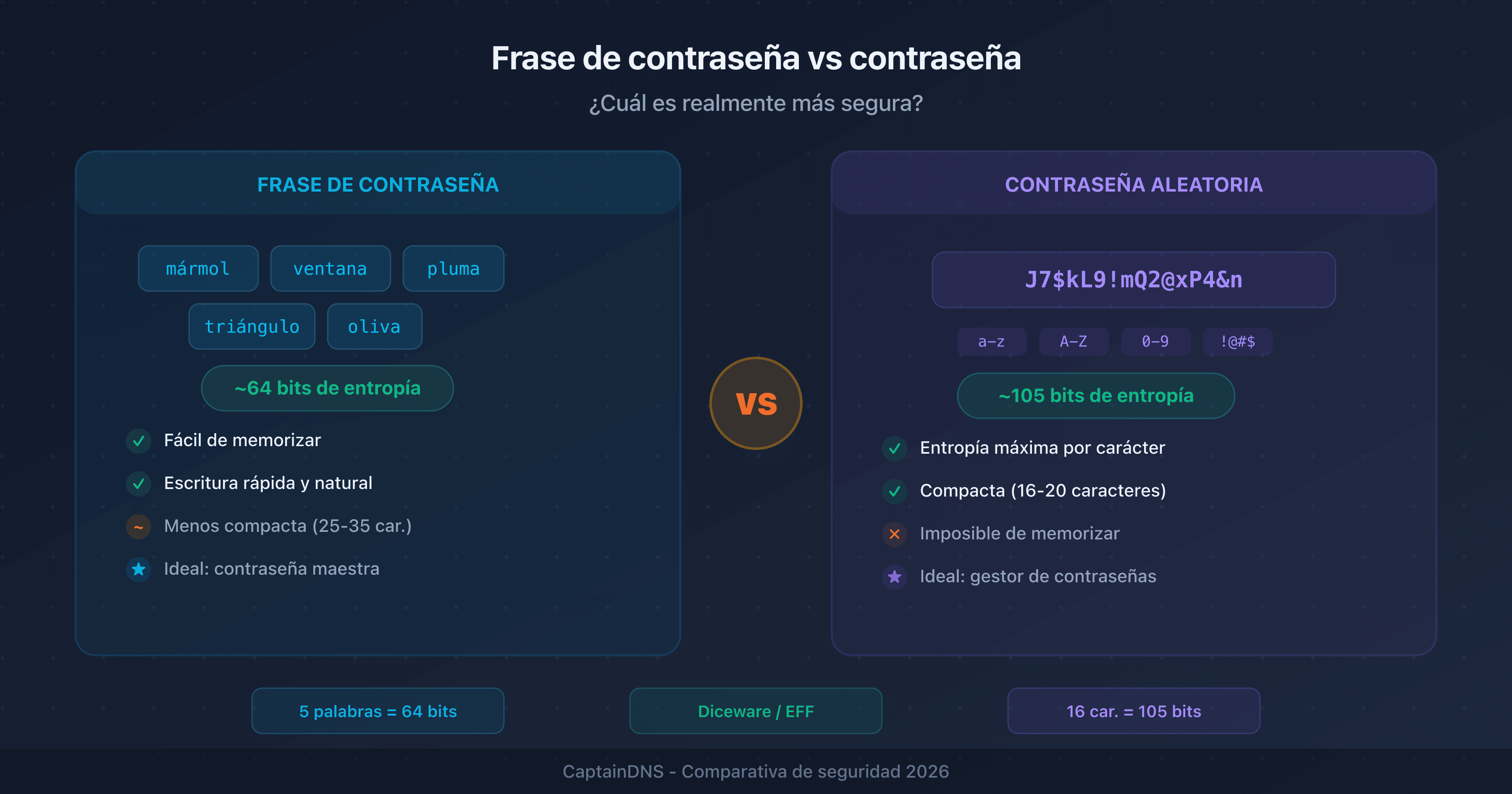 Comparación visual entre una frase de contraseña (varias palabras) y una contraseña aleatoria (caracteres mixtos) con sus niveles de entropía respectivos