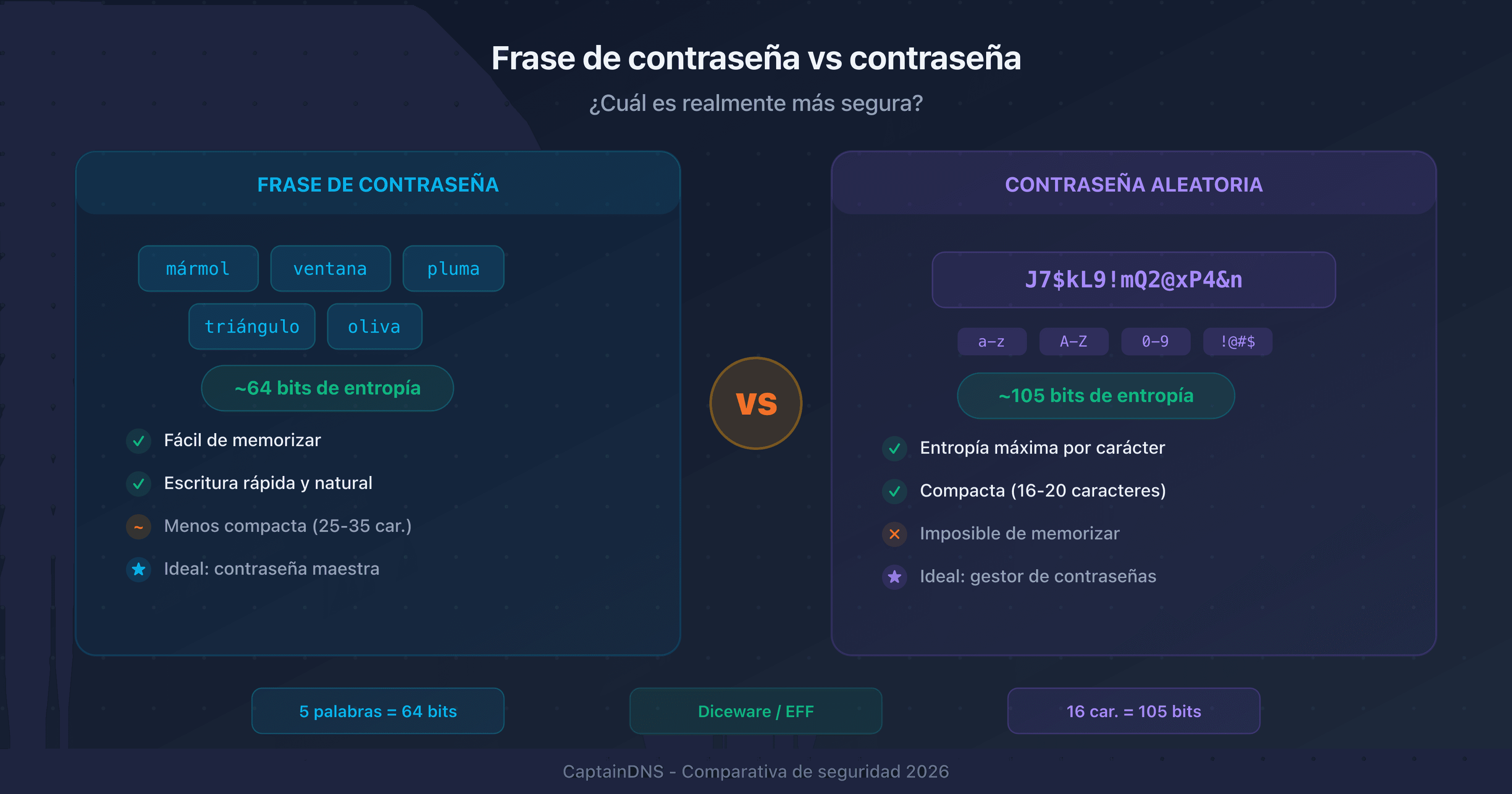 Comparación visual entre una frase de contraseña (varias palabras) y una contraseña aleatoria (caracteres mixtos) con sus niveles de entropía respectivos