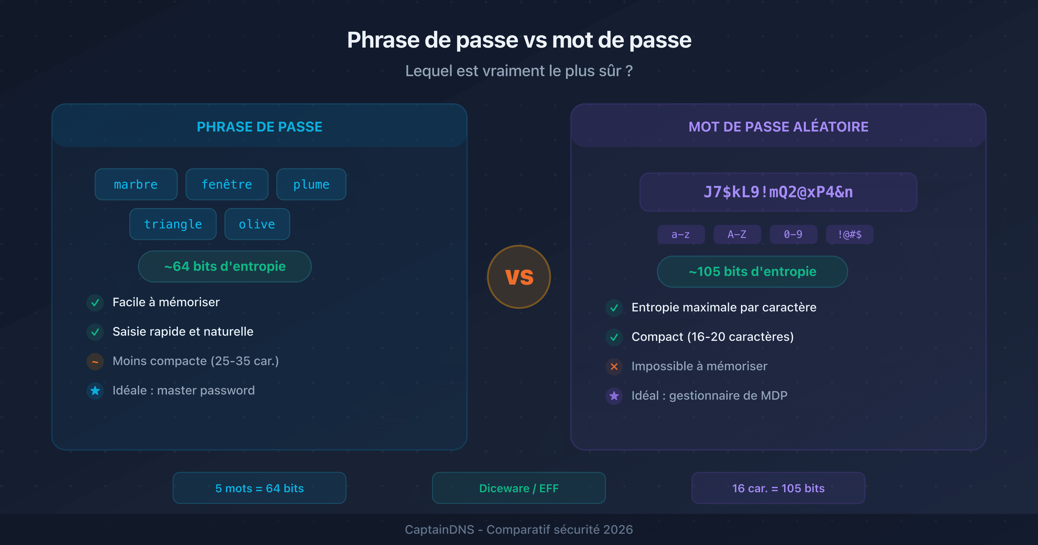 Comparaison visuelle entre une phrase de passe (plusieurs mots) et un mot de passe aléatoire (caractères mixtes) avec leurs niveaux d'entropie respectifs