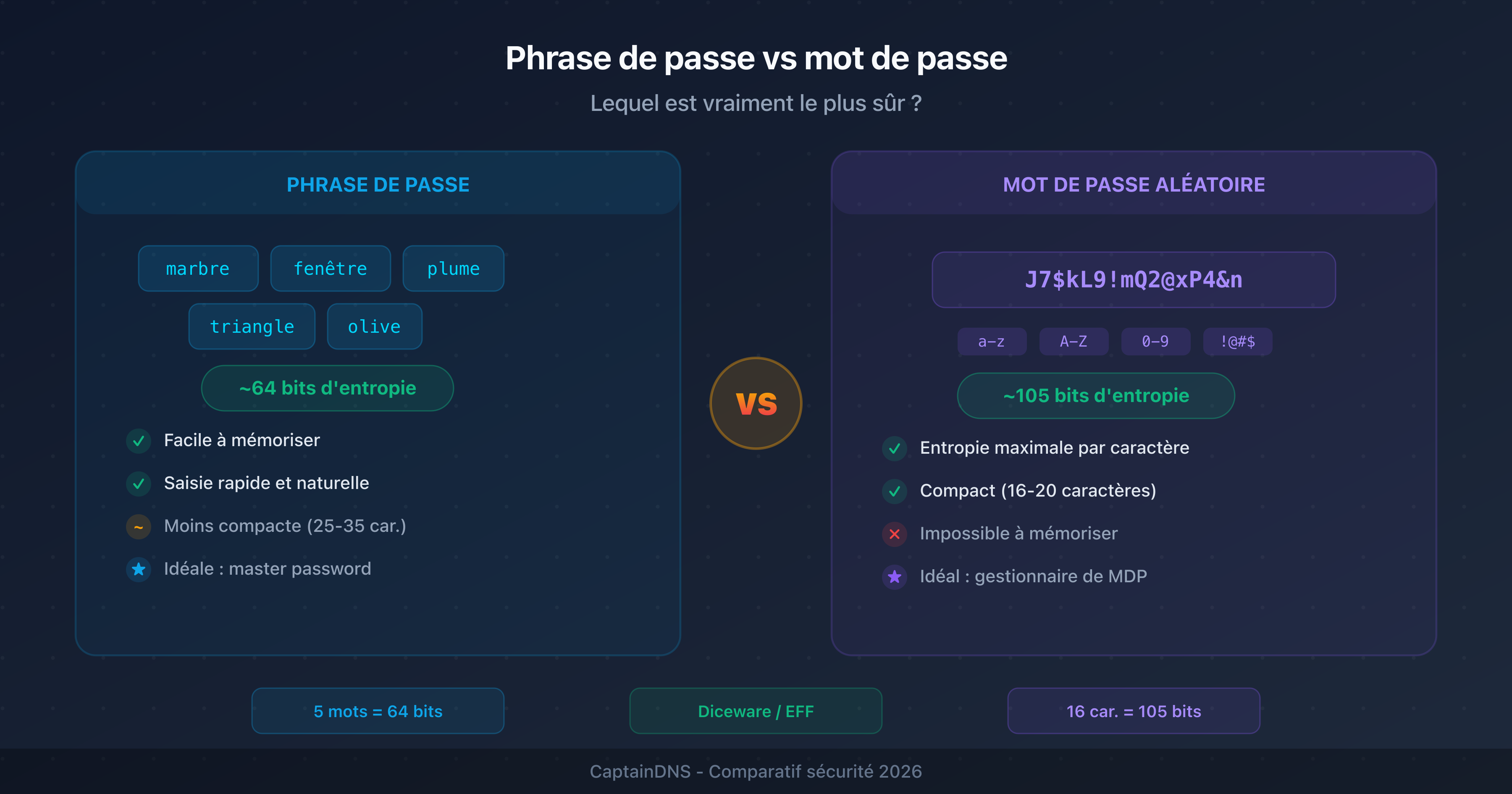 Comparaison visuelle entre une phrase de passe (plusieurs mots) et un mot de passe aléatoire (caractères mixtes) avec leurs niveaux d'entropie respectifs