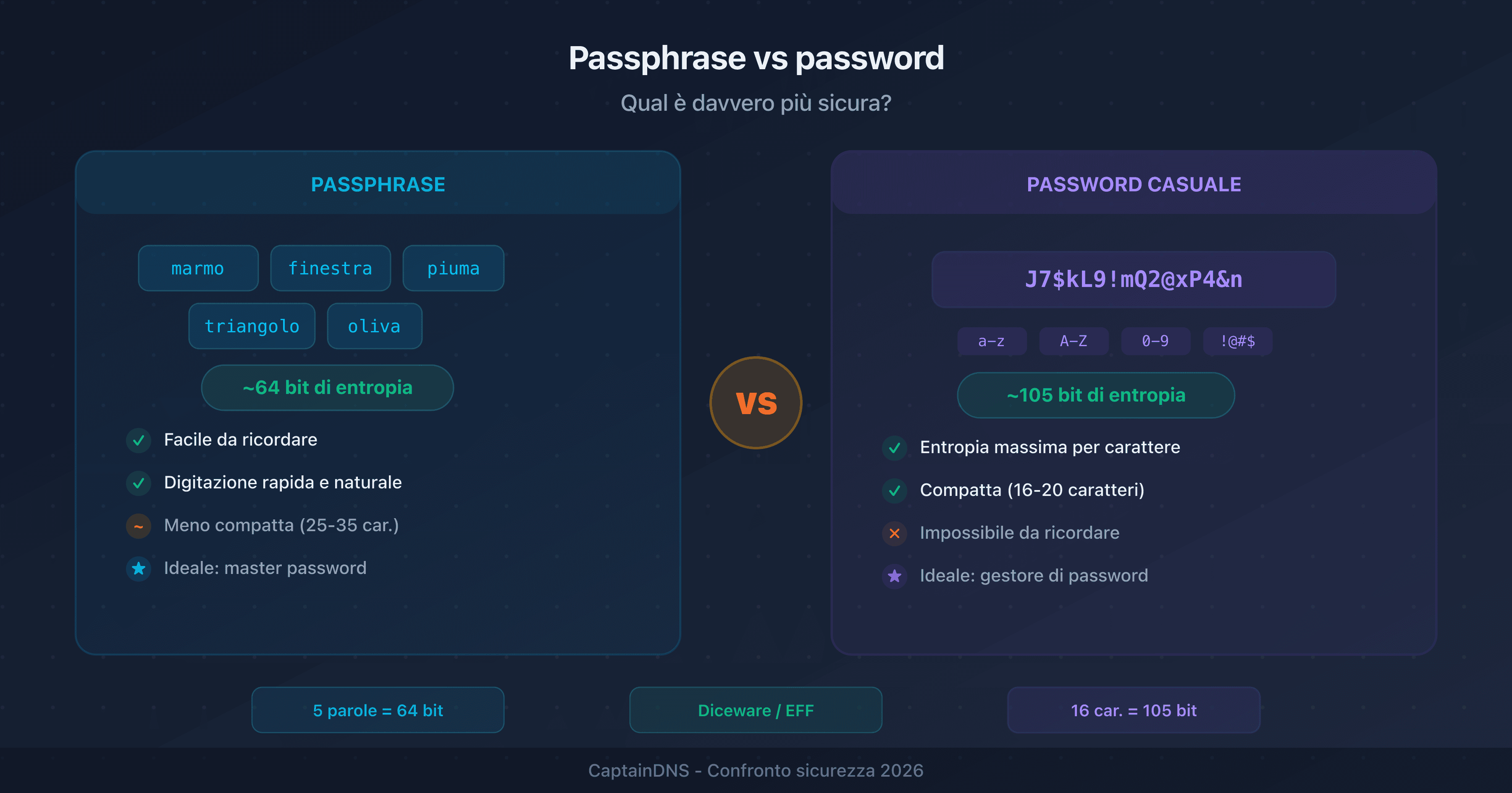 Confronto visivo tra una passphrase (più parole) e una password casuale (caratteri misti) con i rispettivi livelli di entropia