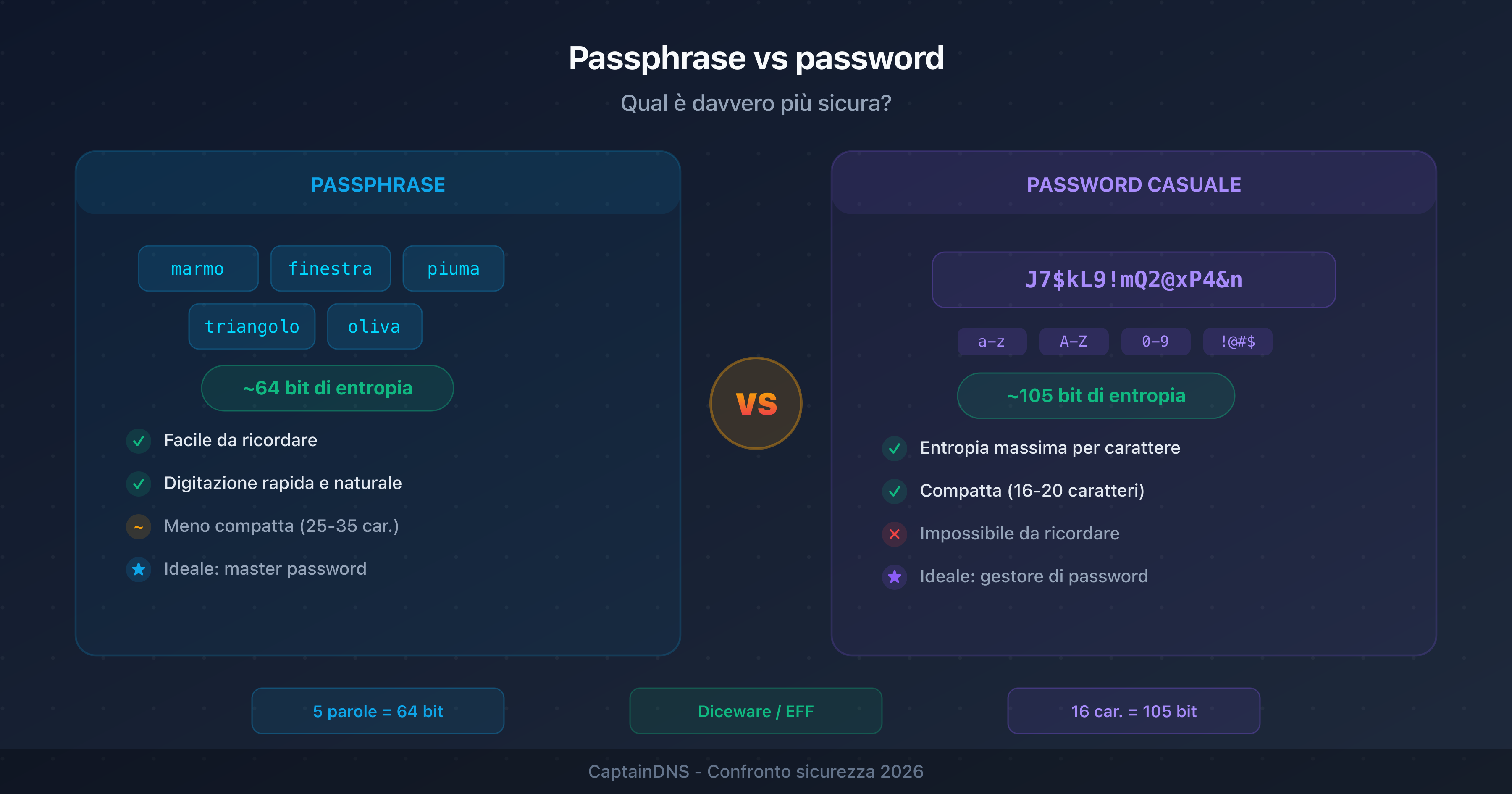 Confronto visivo tra una passphrase (più parole) e una password casuale (caratteri misti) con i rispettivi livelli di entropia