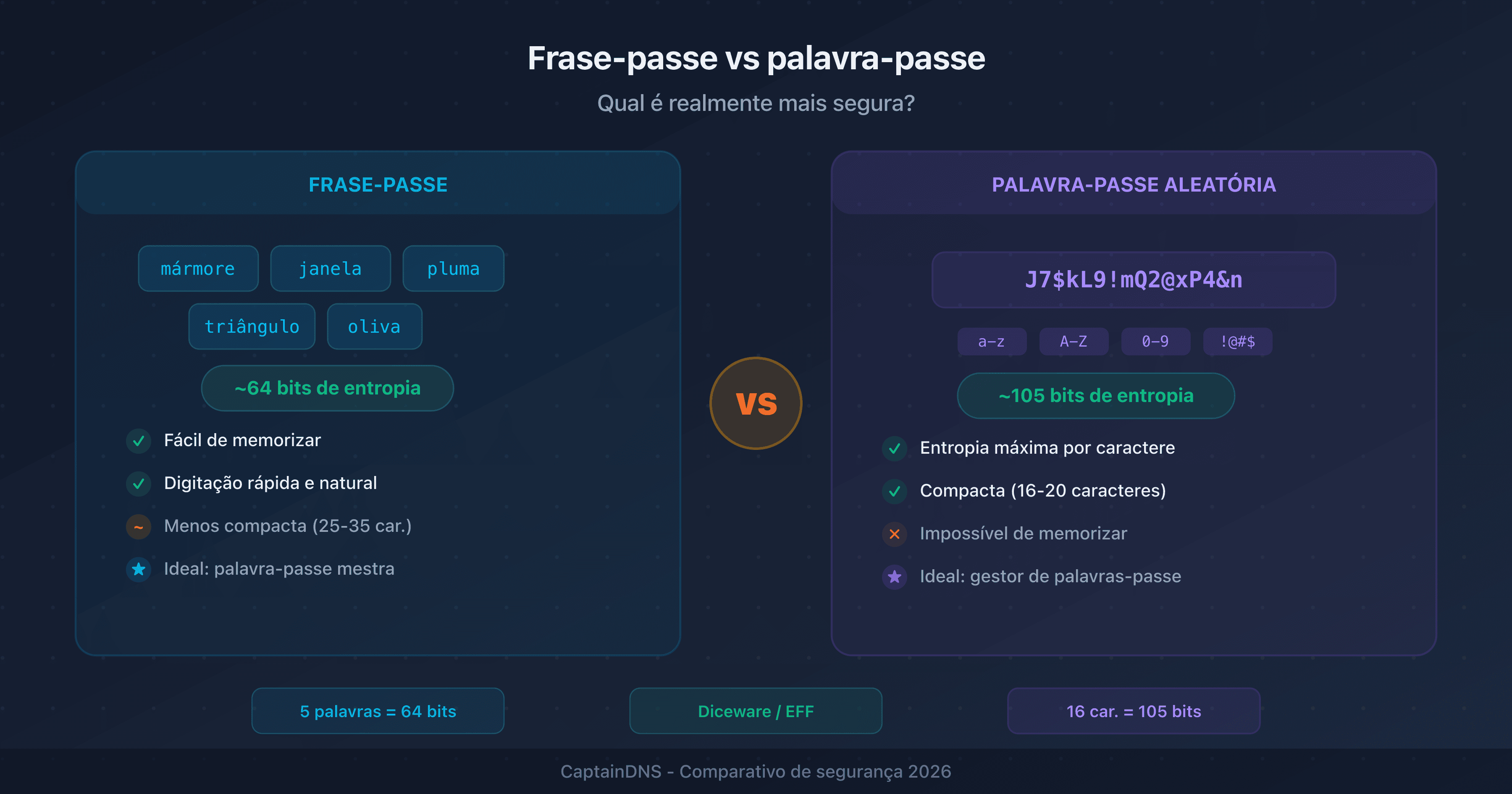 Comparação visual entre uma frase-passe (várias palavras) e uma palavra-passe aleatória (caracteres mistos) com os seus respetivos níveis de entropia