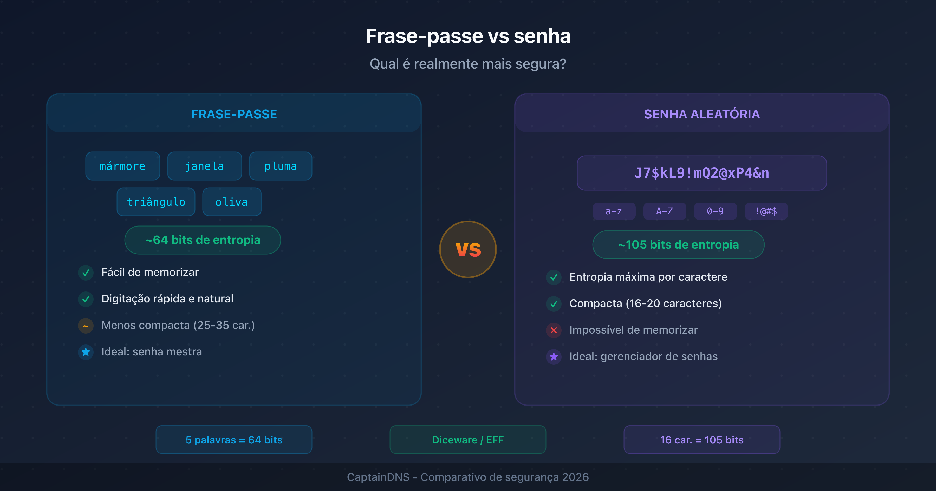 Comparação visual entre uma frase-passe (várias palavras) e uma senha aleatória (caracteres mistos) com seus respectivos níveis de entropia