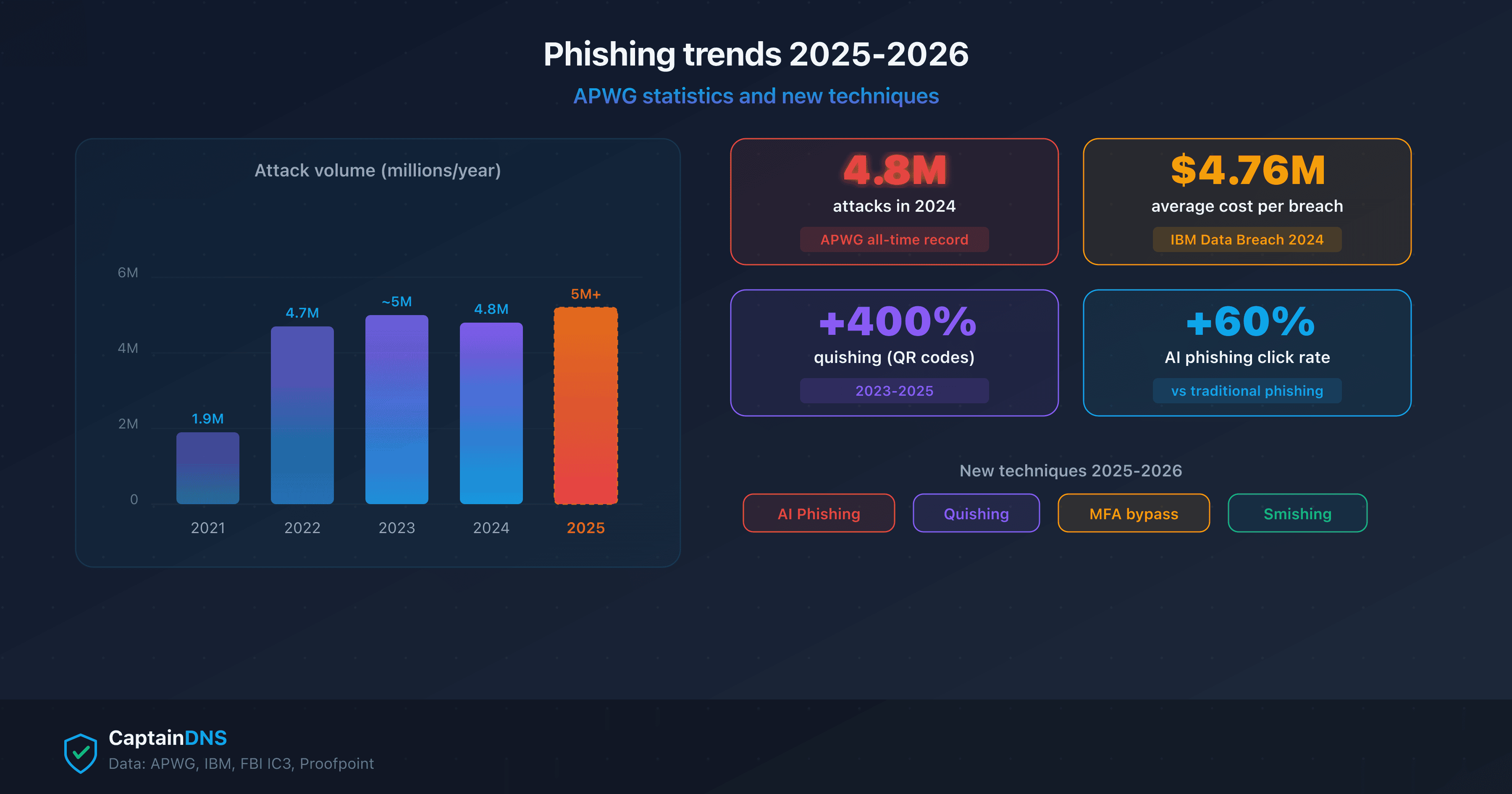 Phishing statistics and trends 2025-2026: charts showing attack evolution, targeted sectors and new techniques (AI, quishing, MFA bypass)