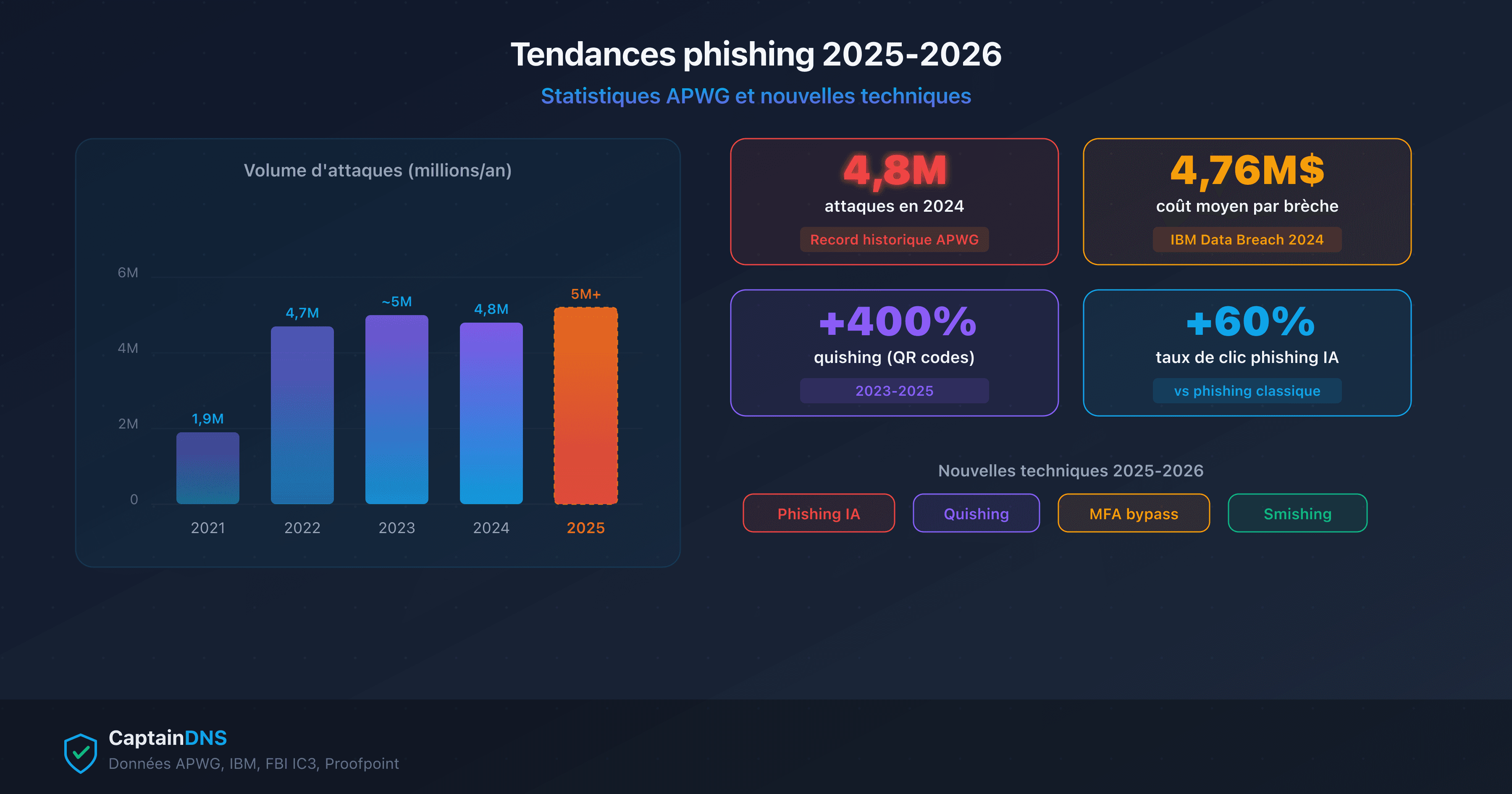 Statistiques et tendances phishing 2025-2026 : graphiques montrant l'évolution des attaques, les secteurs ciblés et les nouvelles techniques (IA, quishing, MFA bypass)