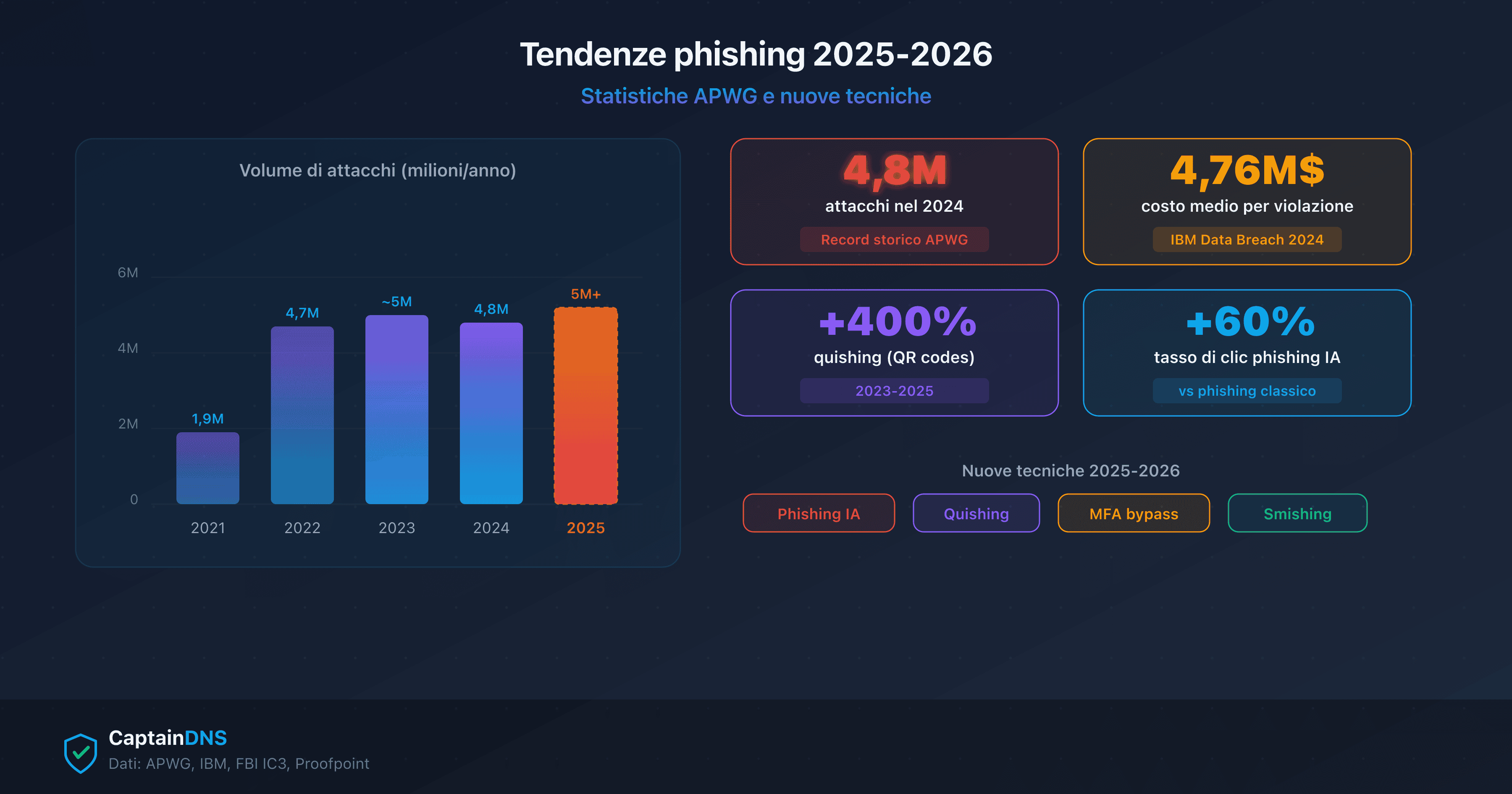 Statistiche e tendenze phishing 2025-2026: grafici sull'evoluzione degli attacchi, i settori colpiti e le nuove tecniche (IA, quishing, MFA bypass)