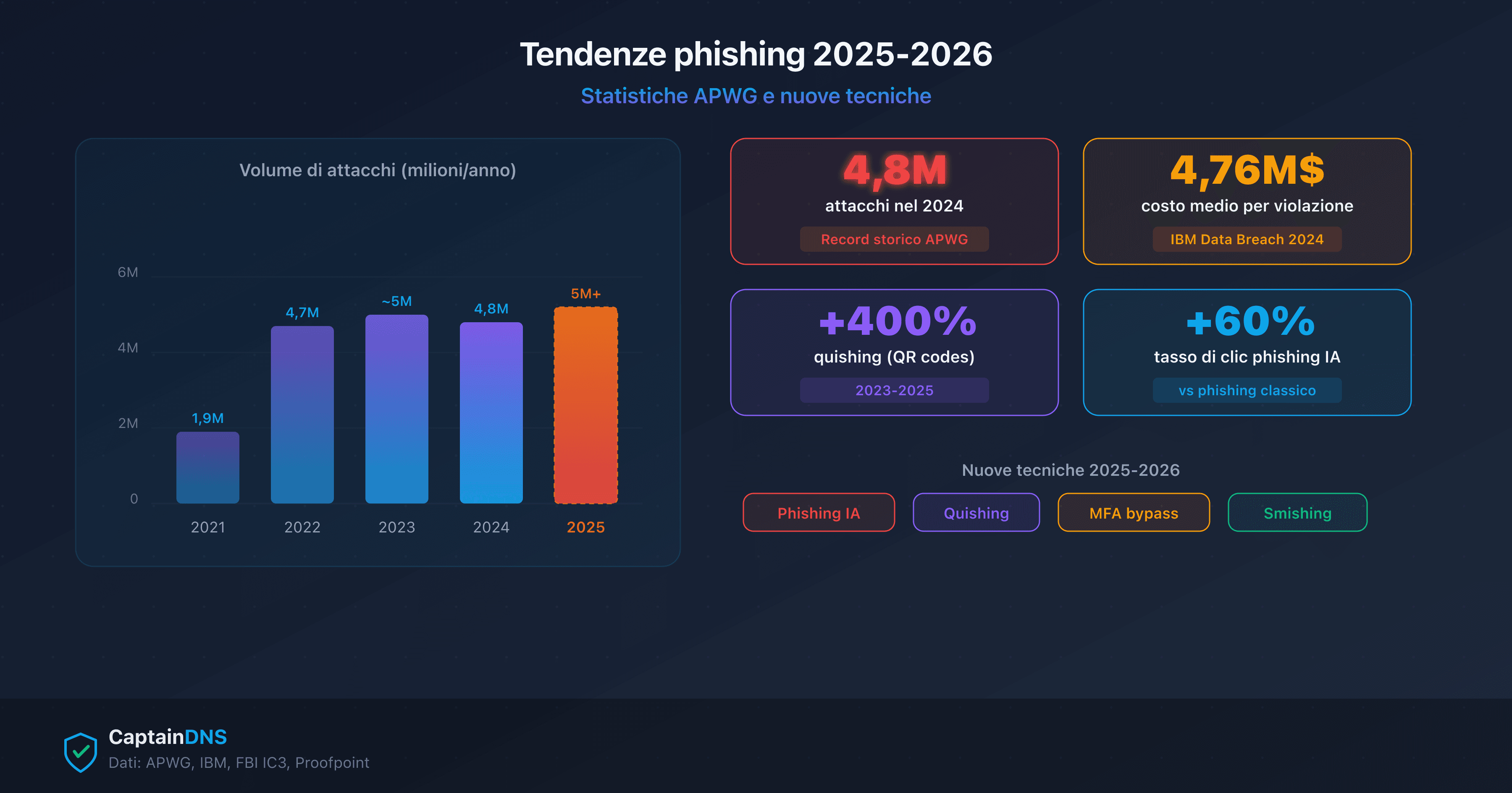 Statistiche e tendenze phishing 2025-2026: grafici sull'evoluzione degli attacchi, i settori colpiti e le nuove tecniche (IA, quishing, MFA bypass)