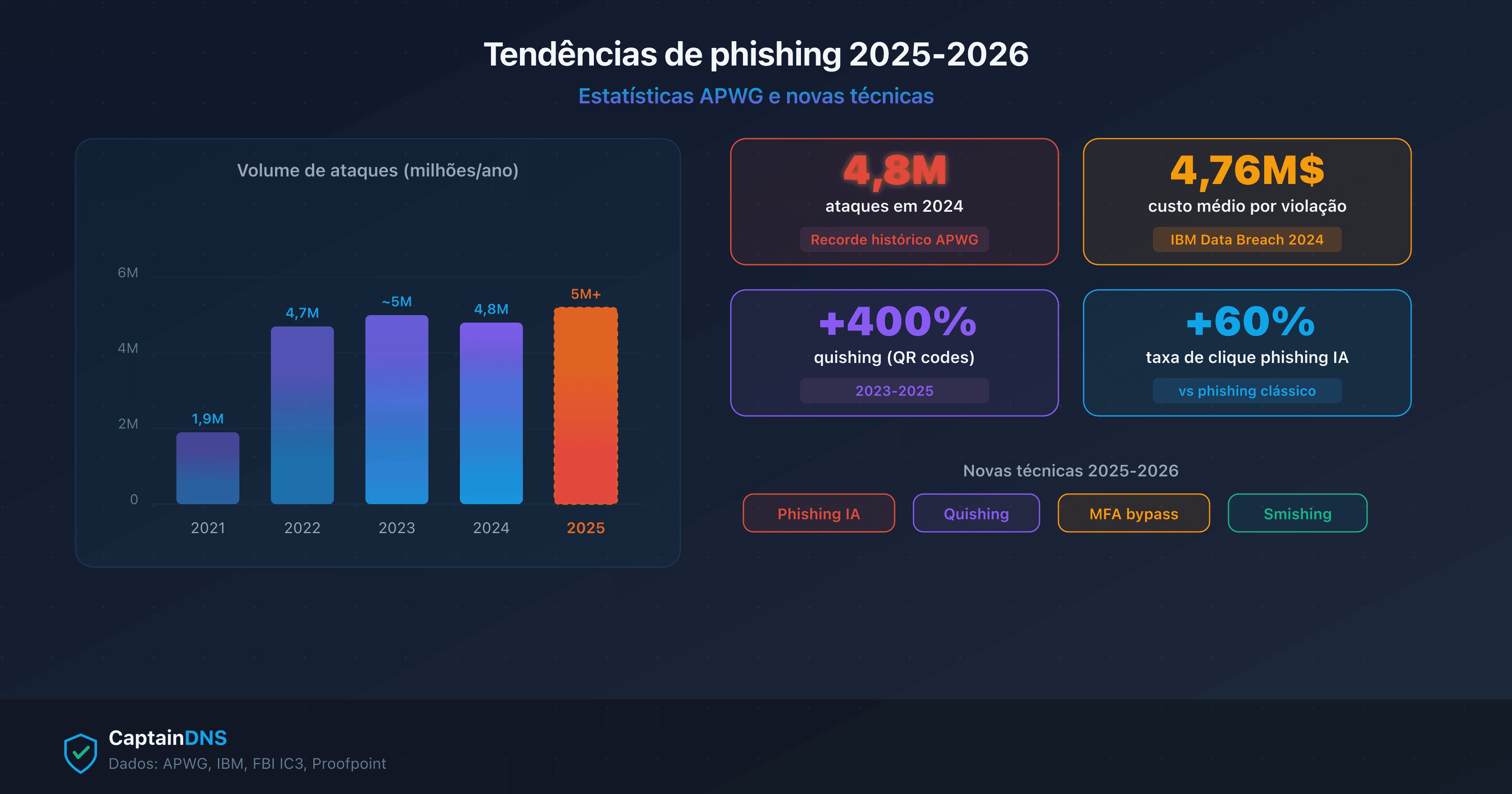Estatísticas e tendências de phishing 2025-2026: gráficos mostrando a evolução dos ataques, os setores visados e as novas técnicas (IA, quishing, MFA bypass)