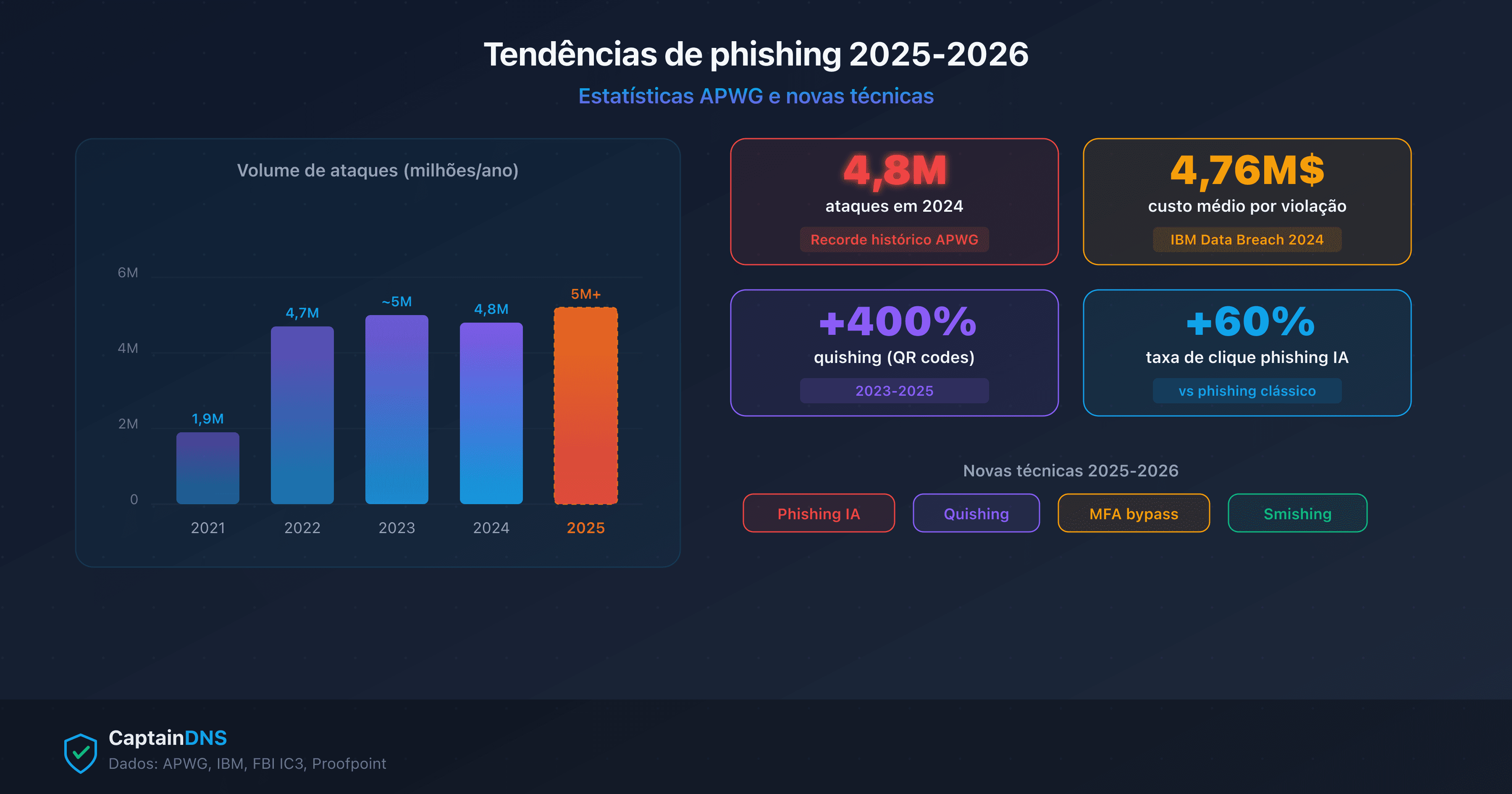 Estatísticas e tendências de phishing 2025-2026: gráficos mostrando a evolução dos ataques, os setores visados e as novas técnicas (IA, quishing, MFA bypass)