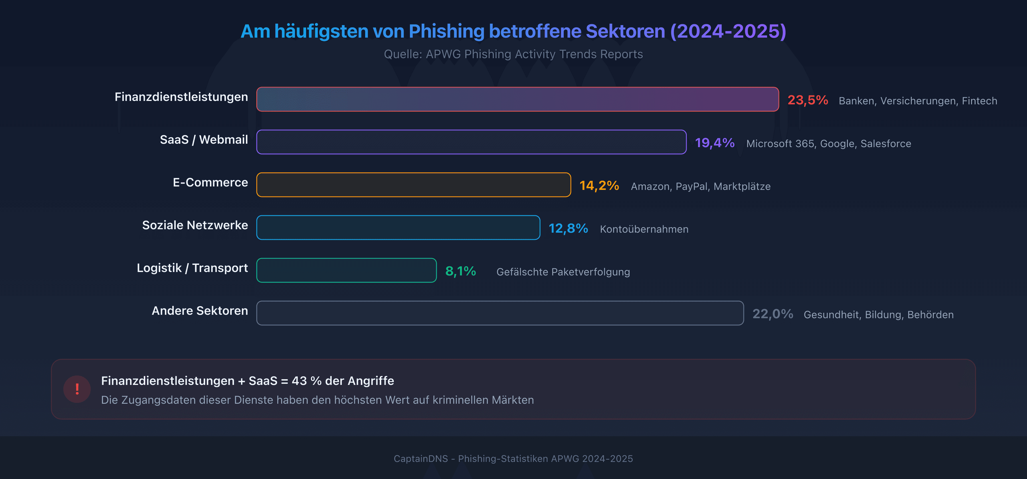 Die am häufigsten von Phishing betroffenen Sektoren 2025: Verteilung nach Branche laut APWG-Daten