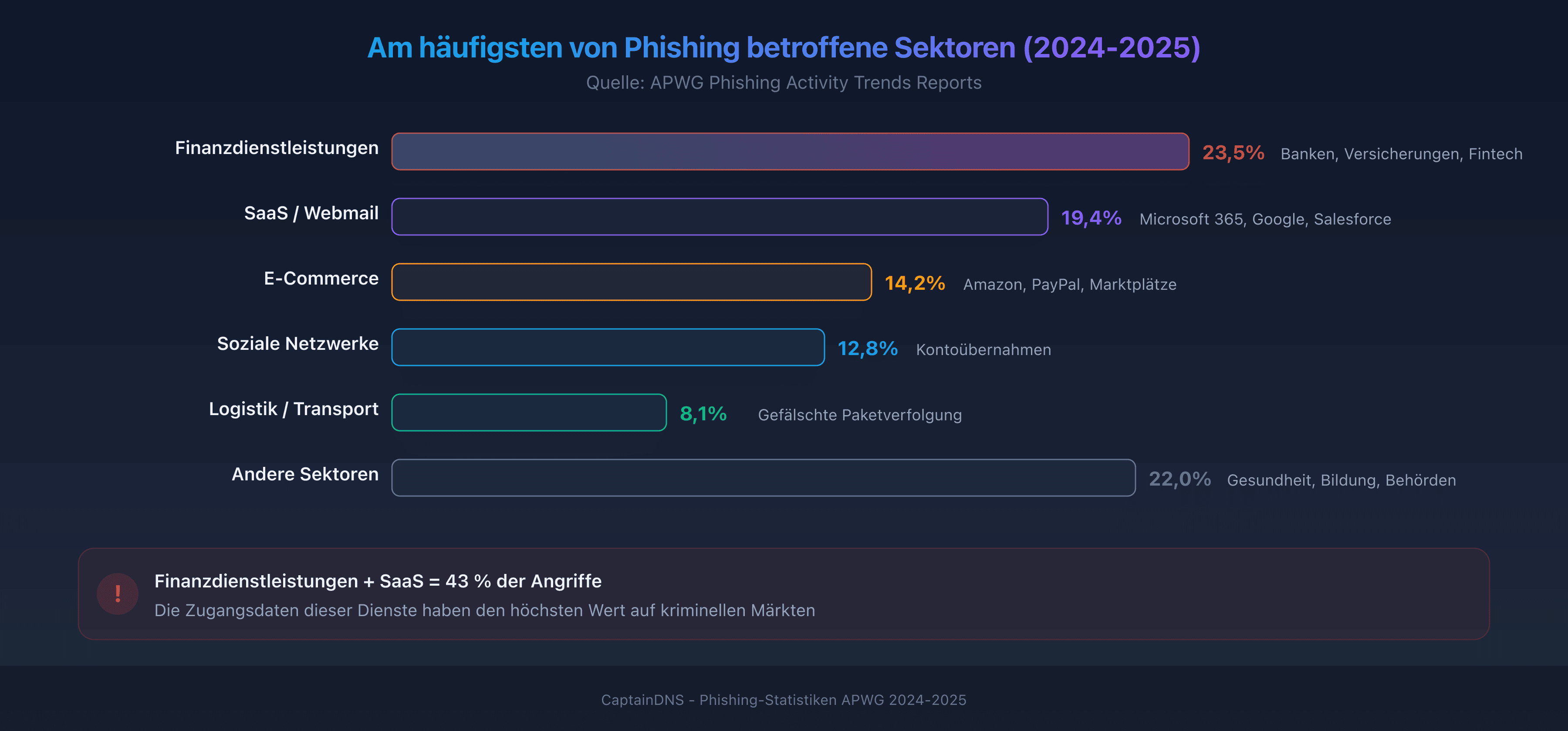 Die am häufigsten von Phishing betroffenen Sektoren 2025: Verteilung nach Branche laut APWG-Daten