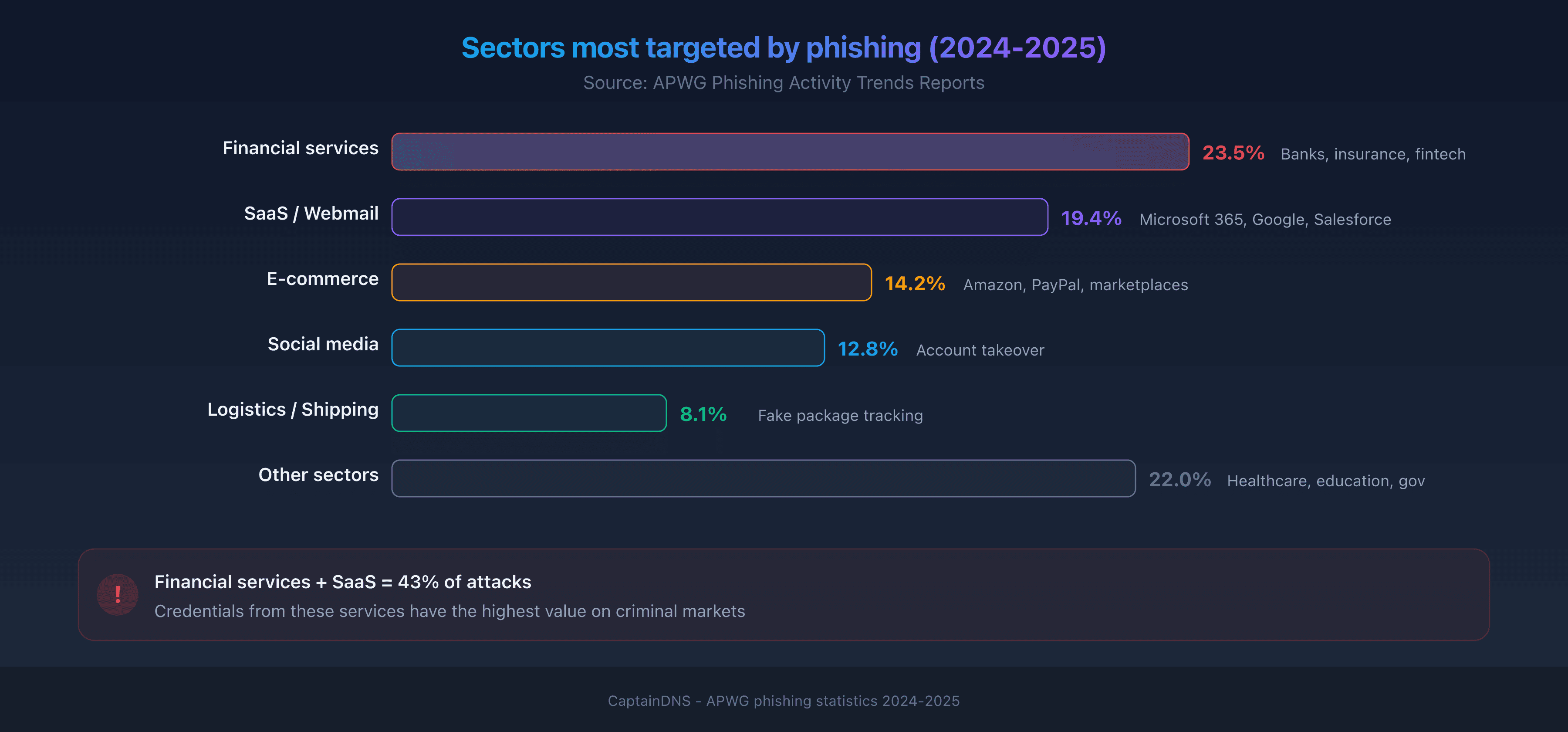 Sectors most targeted by phishing in 2025: breakdown by industry based on APWG data