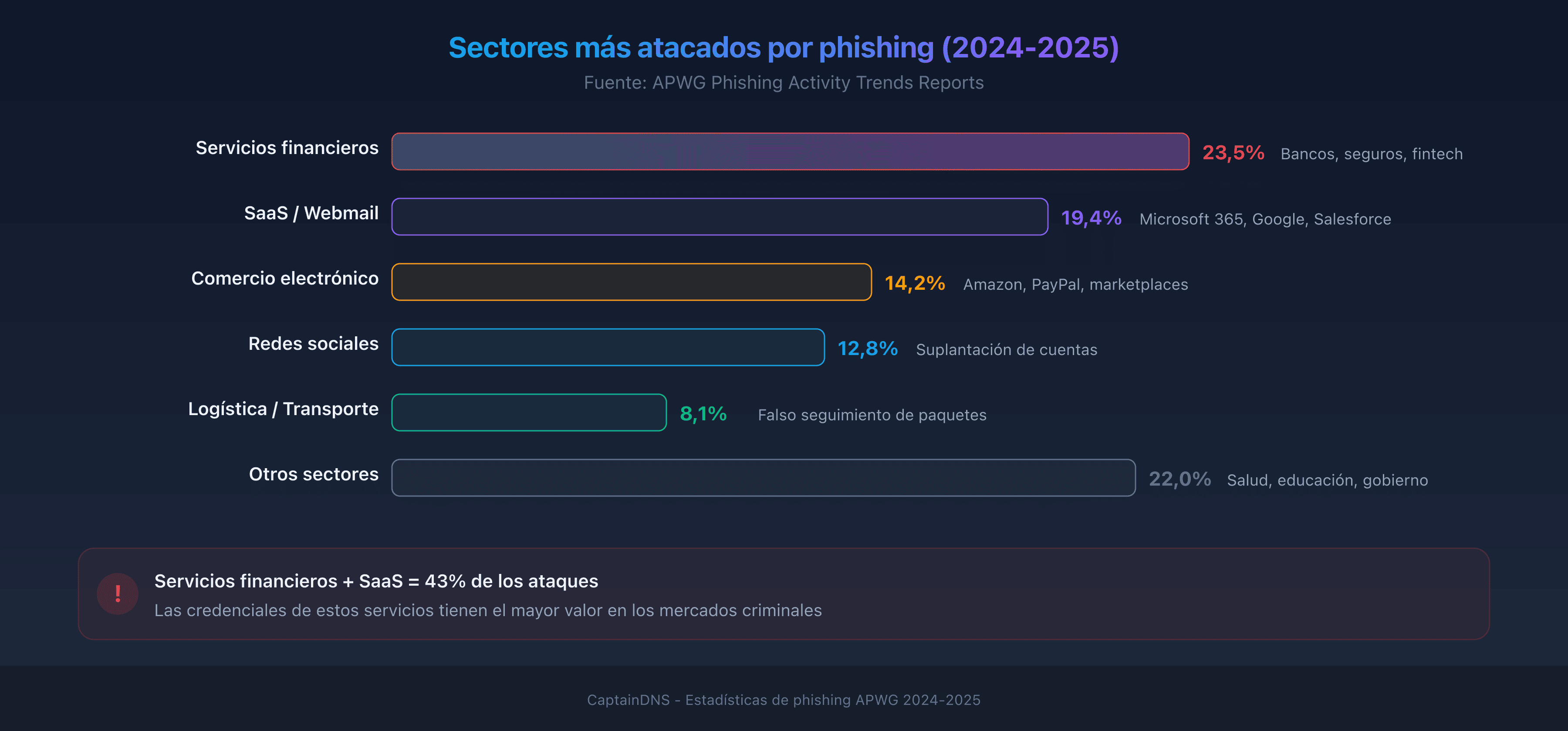 Los sectores más atacados por phishing en 2025: distribución por industria según los datos APWG