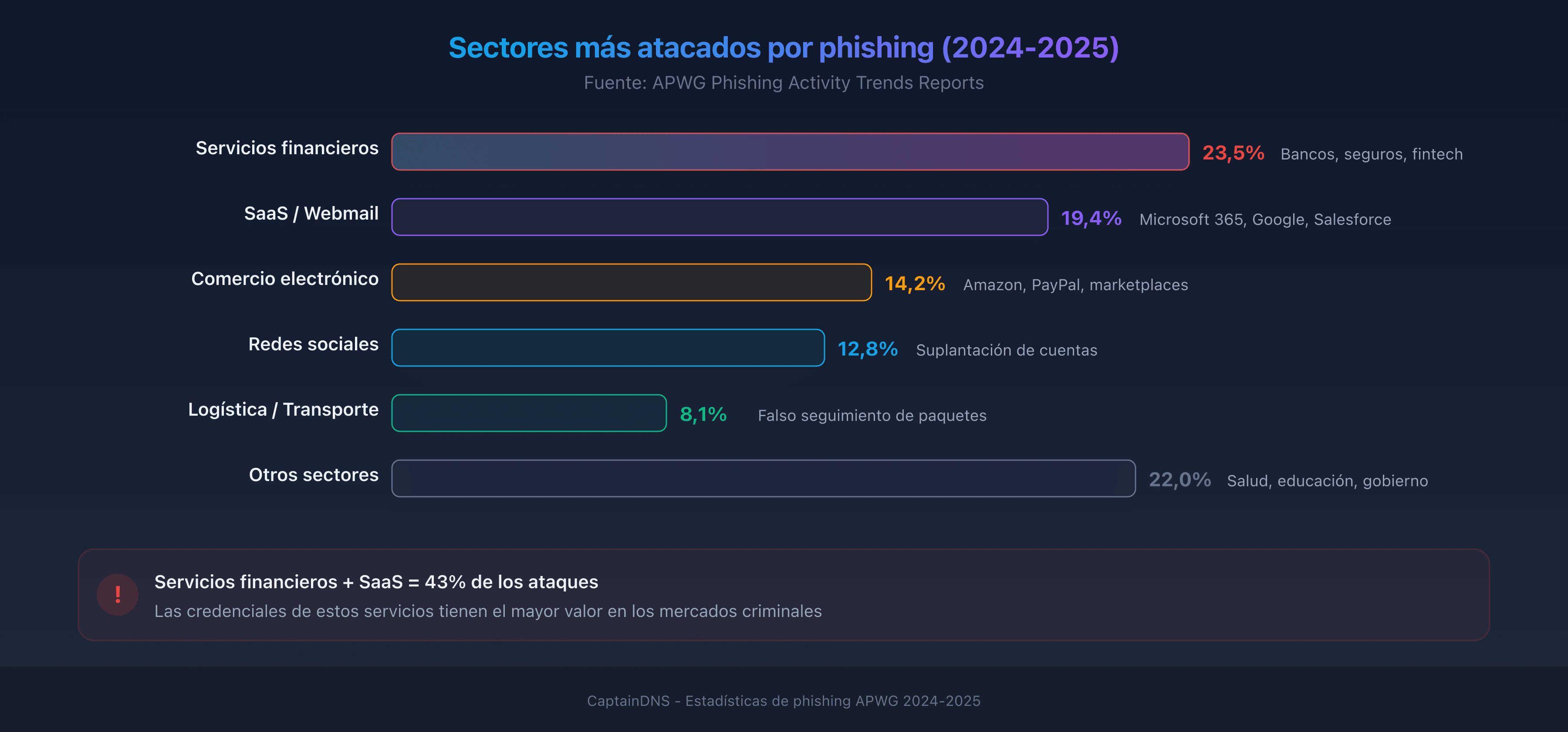 Los sectores más atacados por phishing en 2025: distribución por industria según los datos APWG