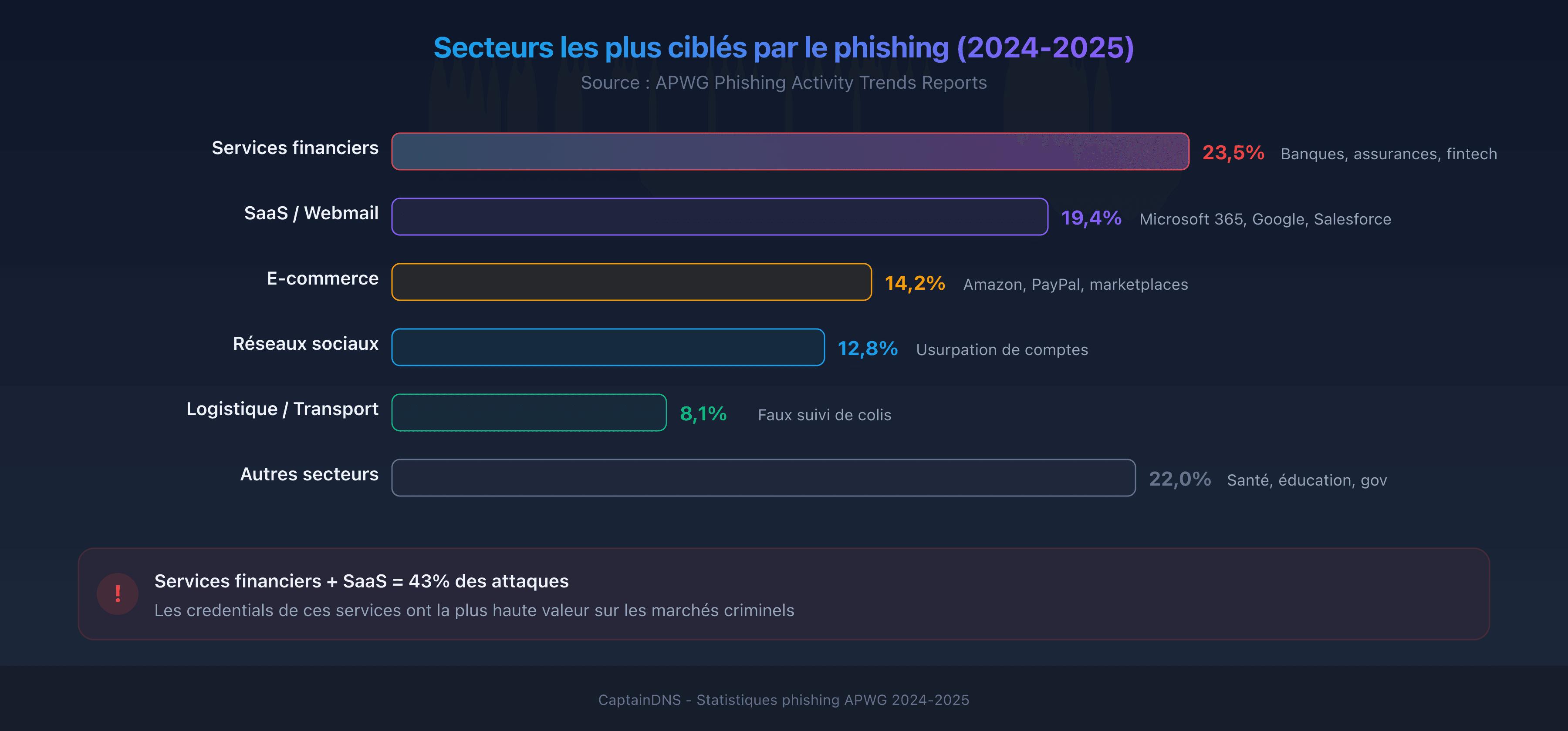 Les secteurs les plus ciblés par le phishing en 2025 : répartition par industrie selon les données APWG