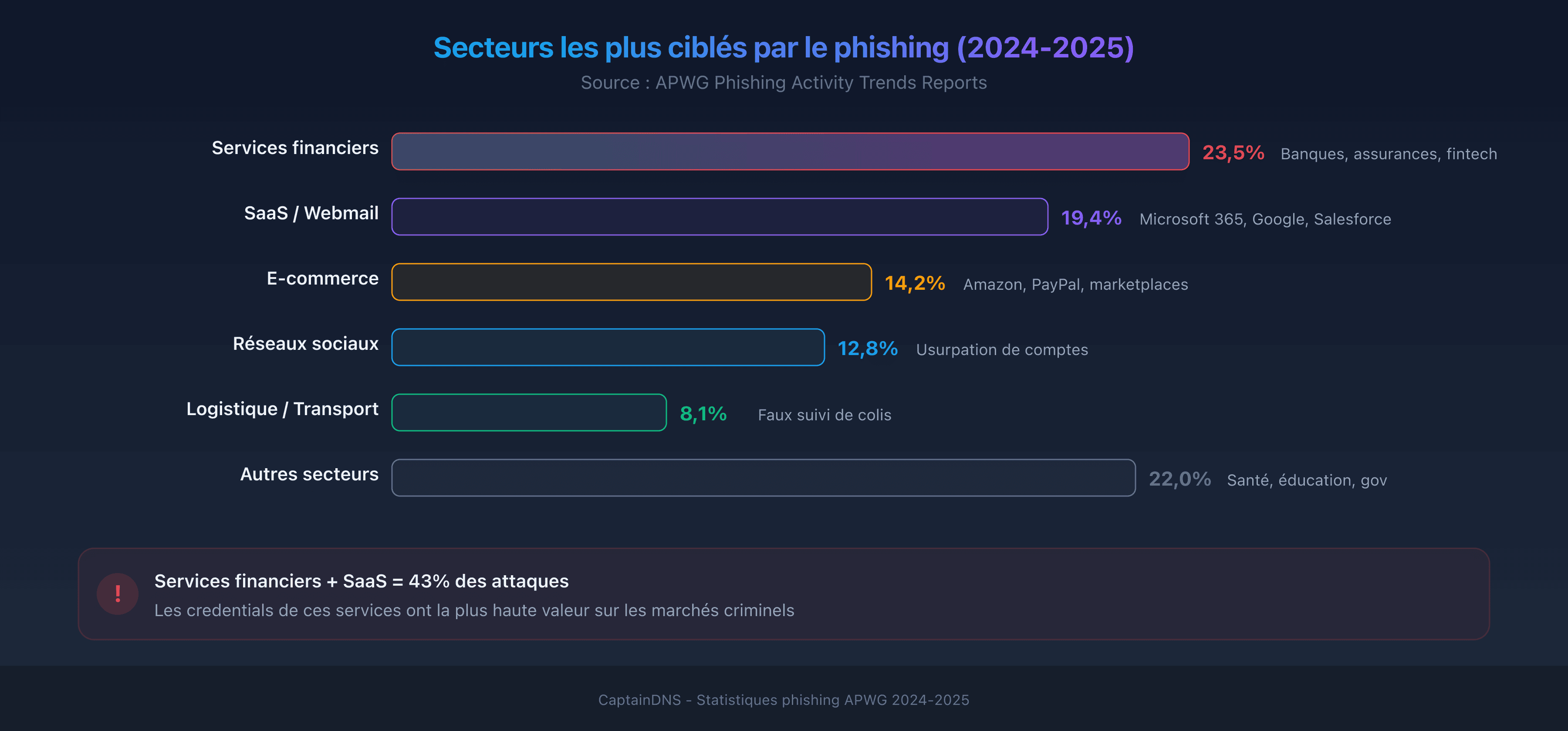 Les secteurs les plus ciblés par le phishing en 2025 : répartition par industrie selon les données APWG