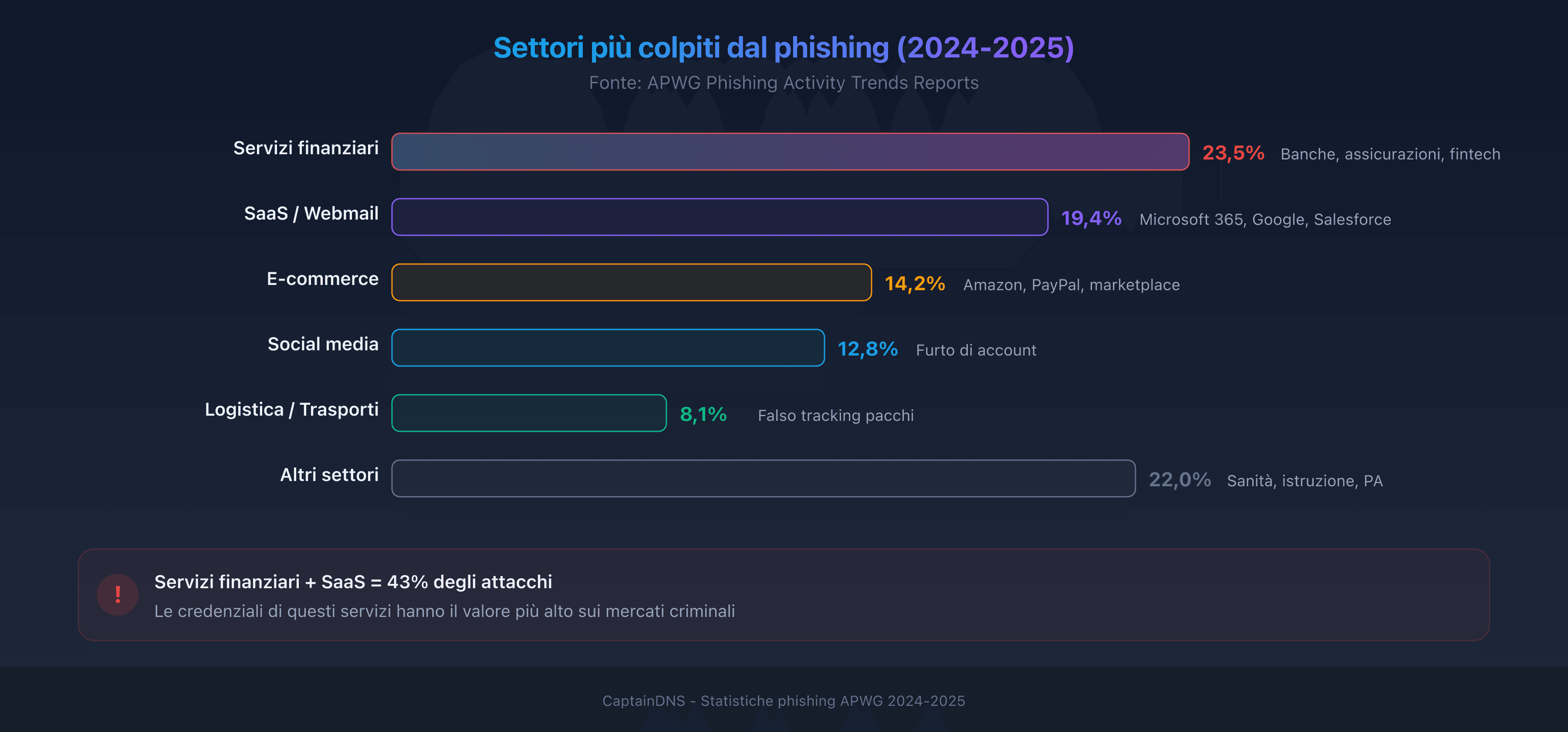 I settori più colpiti dal phishing nel 2025: ripartizione per settore secondo i dati APWG