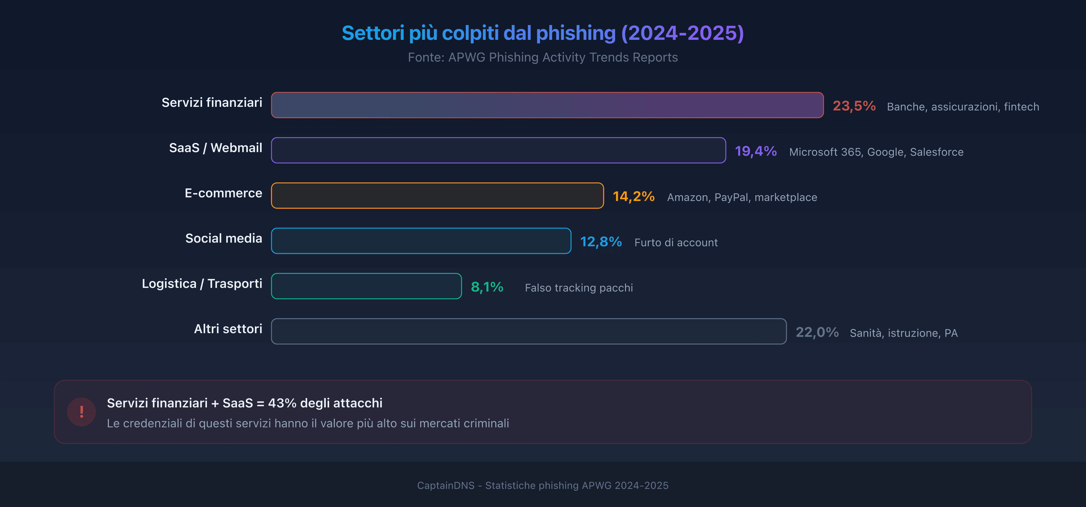 I settori più colpiti dal phishing nel 2025: ripartizione per settore secondo i dati APWG