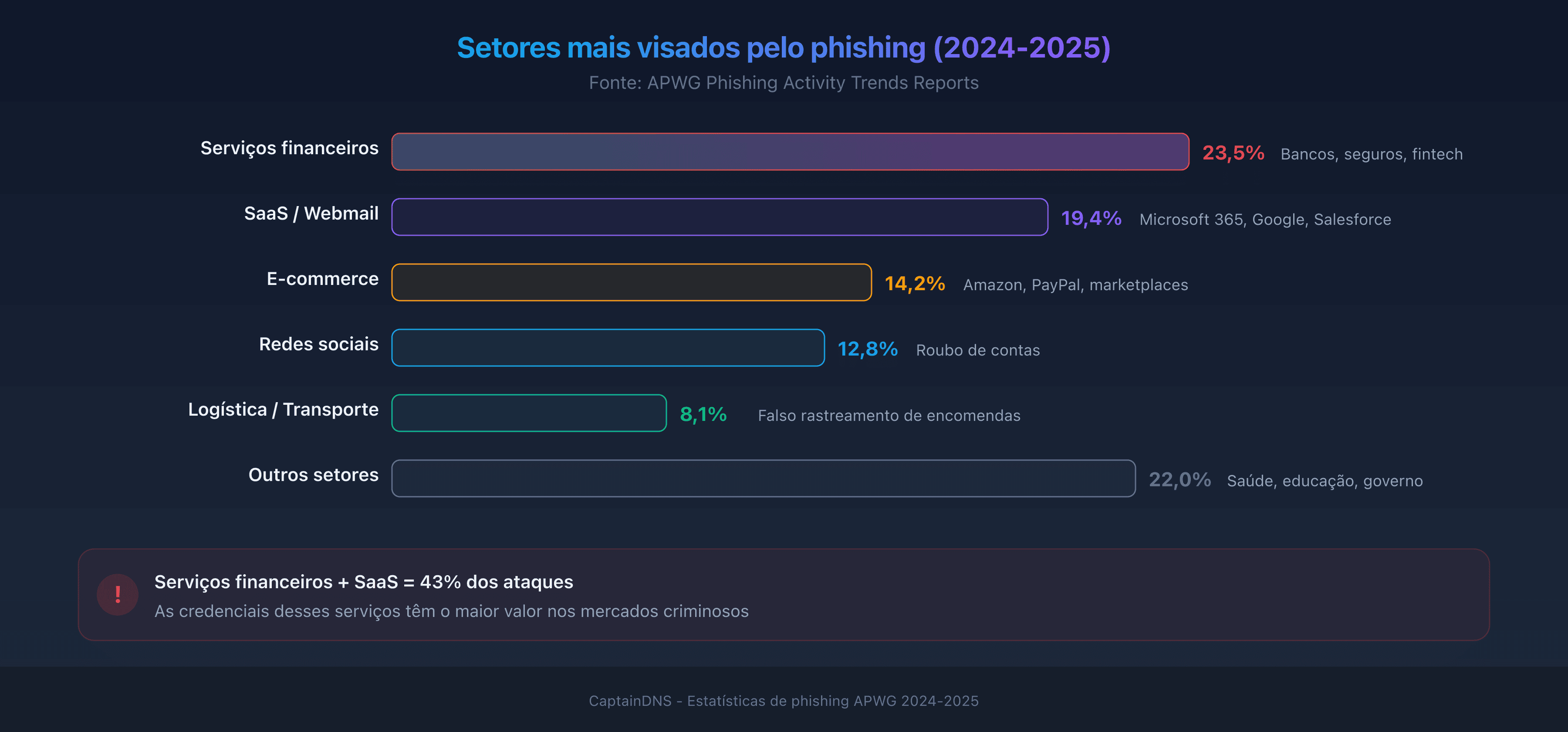 Os setores mais visados pelo phishing em 2025: distribuição por indústria segundo os dados APWG