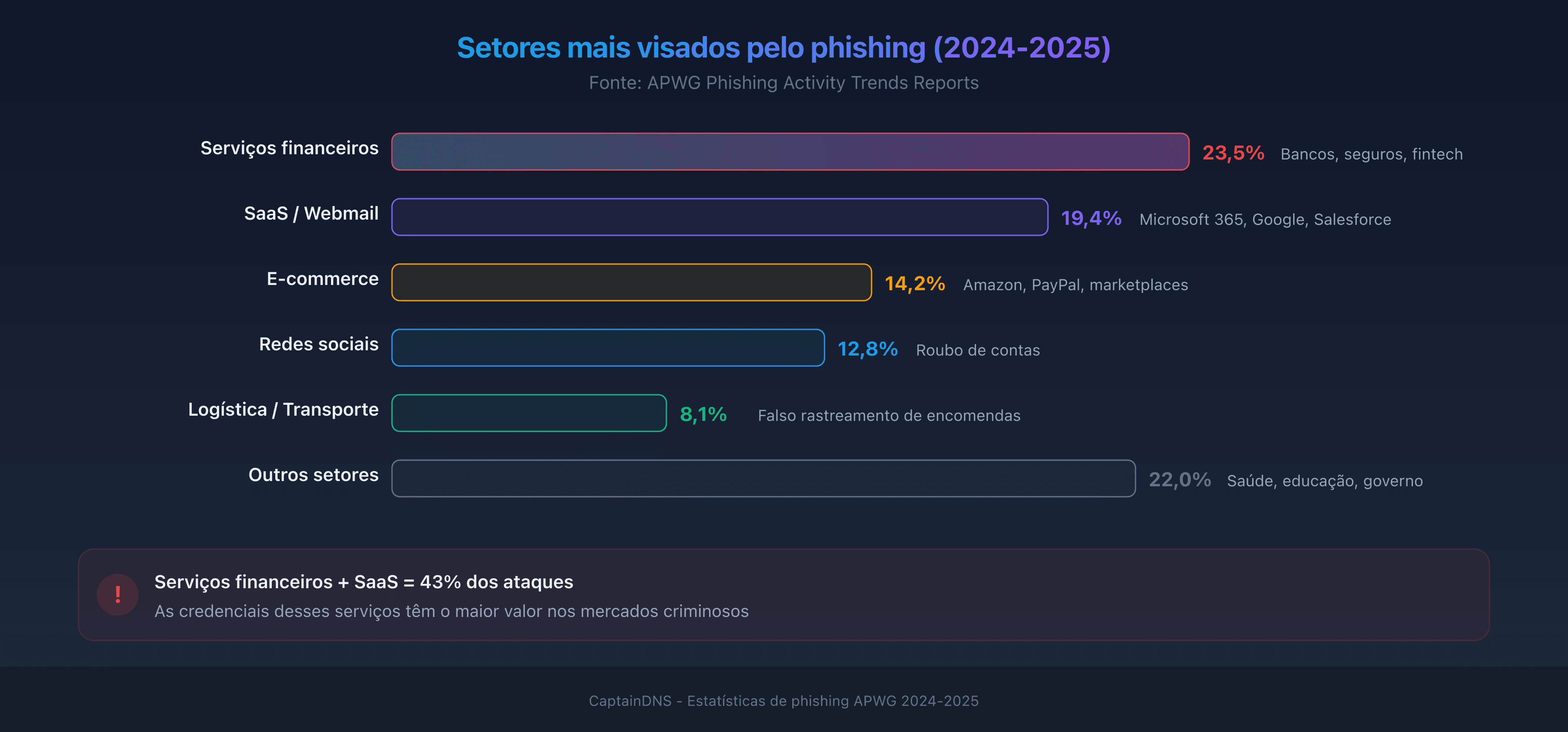 Os setores mais visados pelo phishing em 2025: distribuição por indústria segundo os dados APWG