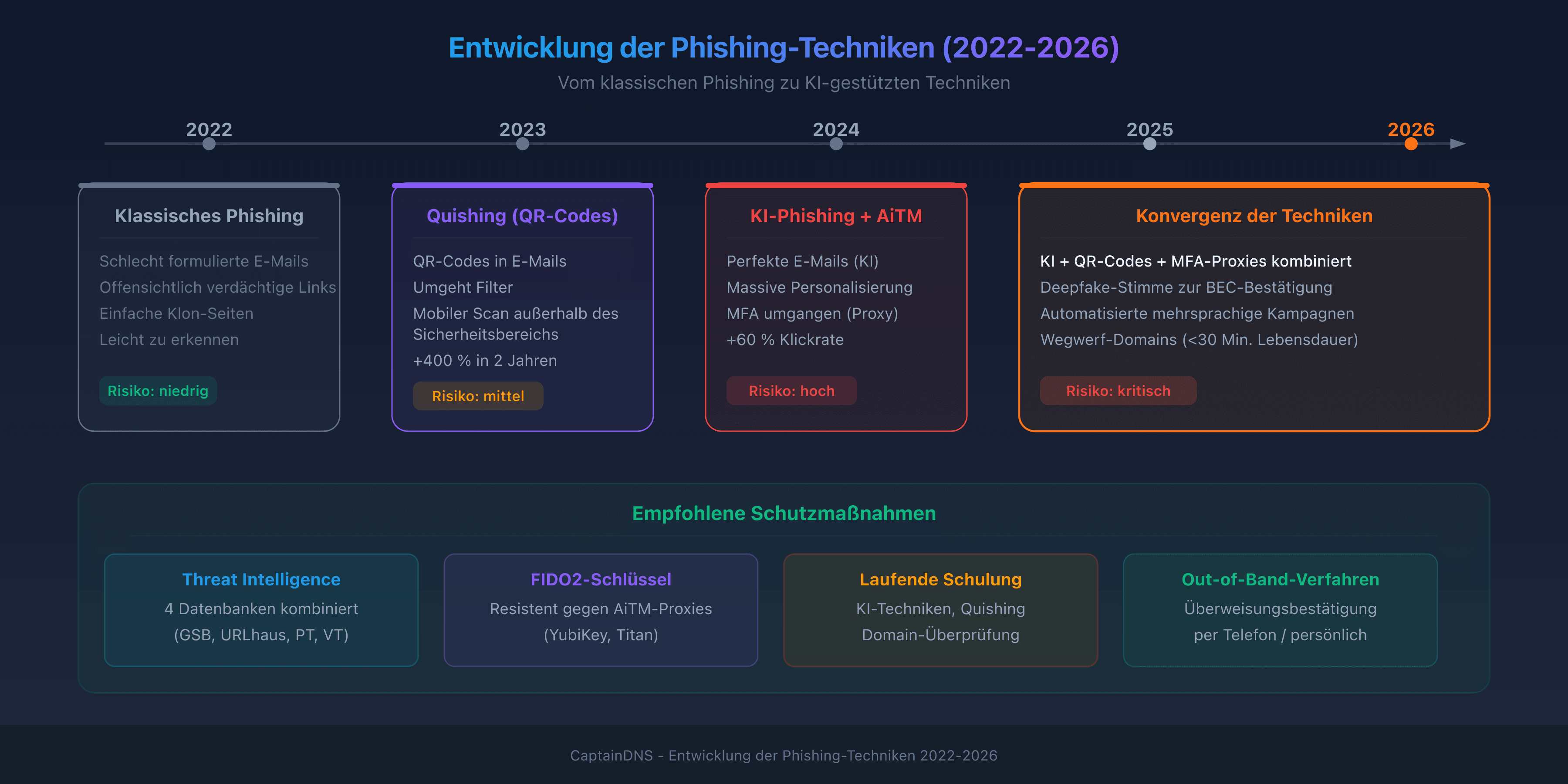 Entwicklung der Phishing-Techniken 2022-2026: vom klassischen Phishing zu KI-Phishing und Quishing