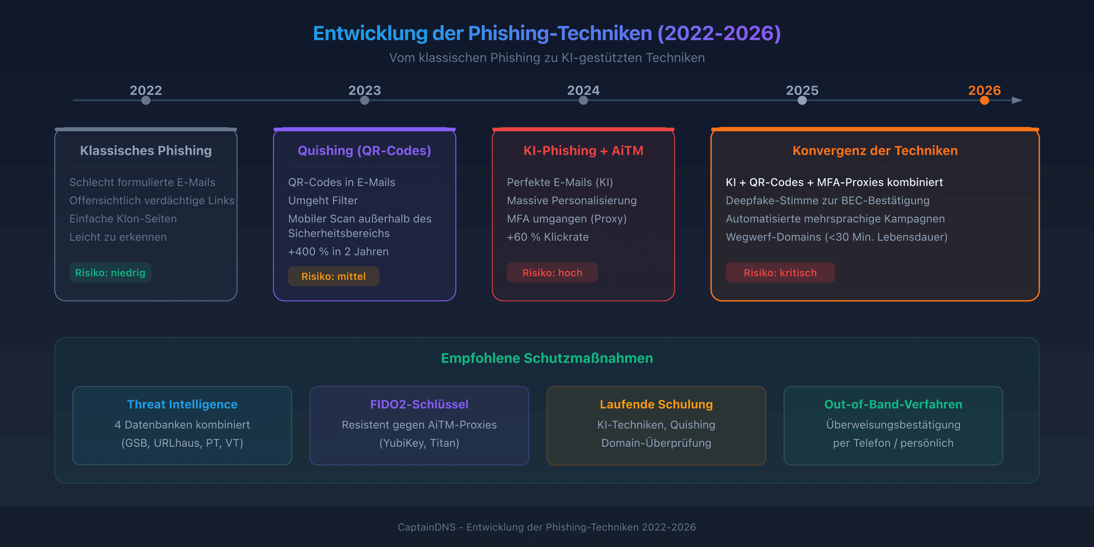 Entwicklung der Phishing-Techniken 2022-2026: vom klassischen Phishing zu KI-Phishing und Quishing