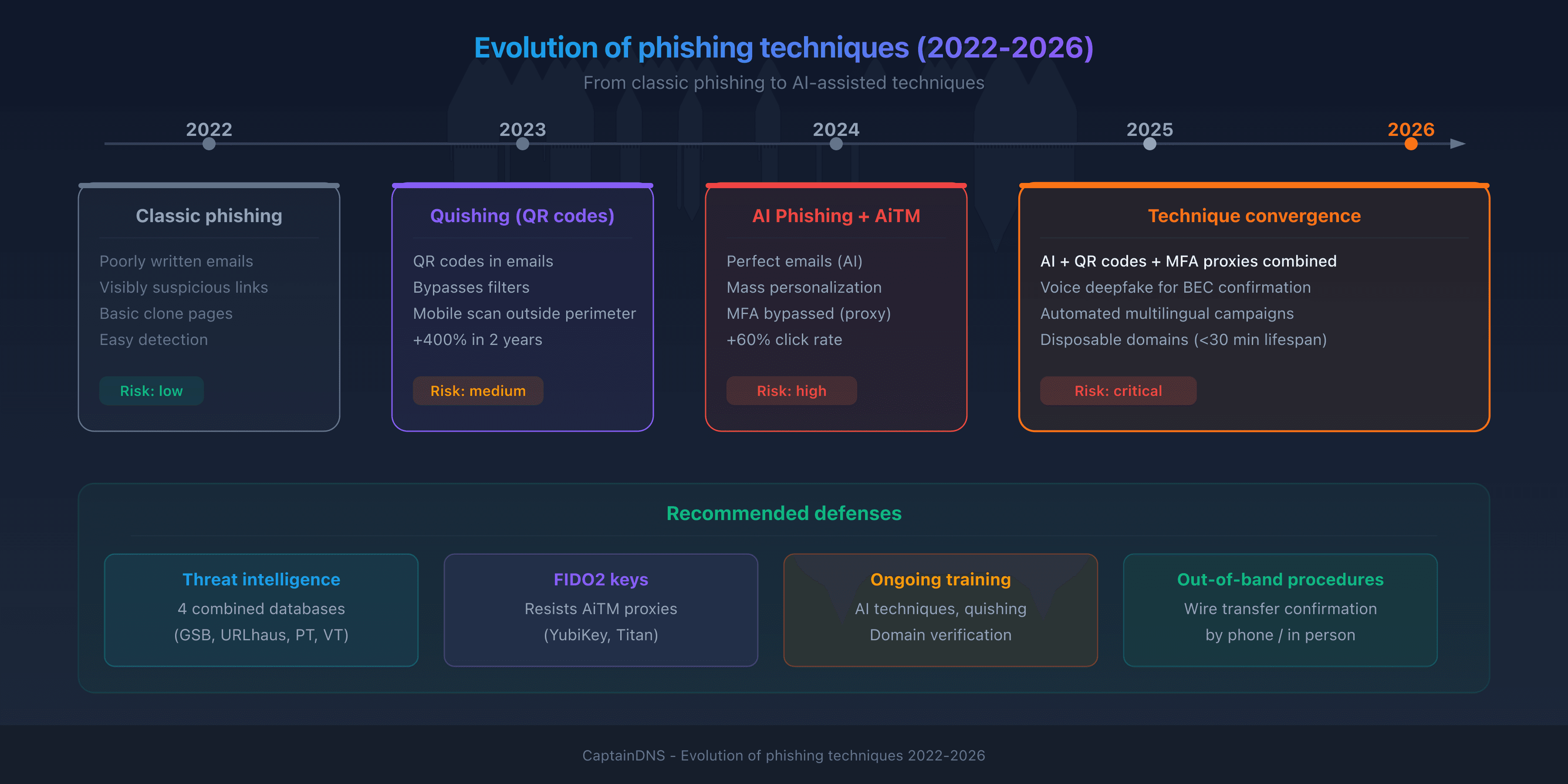 Evolution of phishing techniques 2022-2026: from classic phishing to AI phishing and quishing