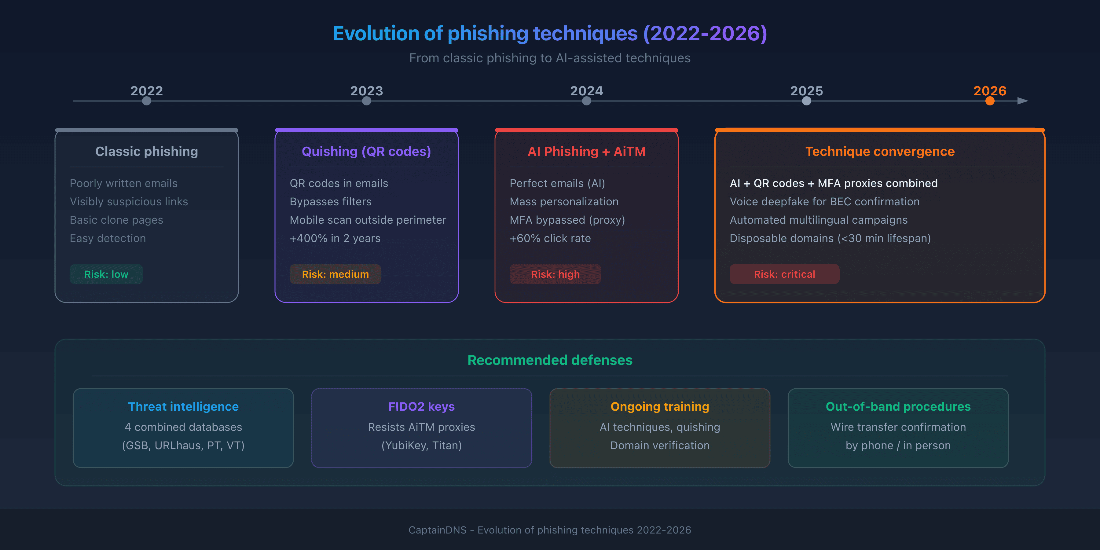 Evolution of phishing techniques 2022-2026: from classic phishing to AI phishing and quishing