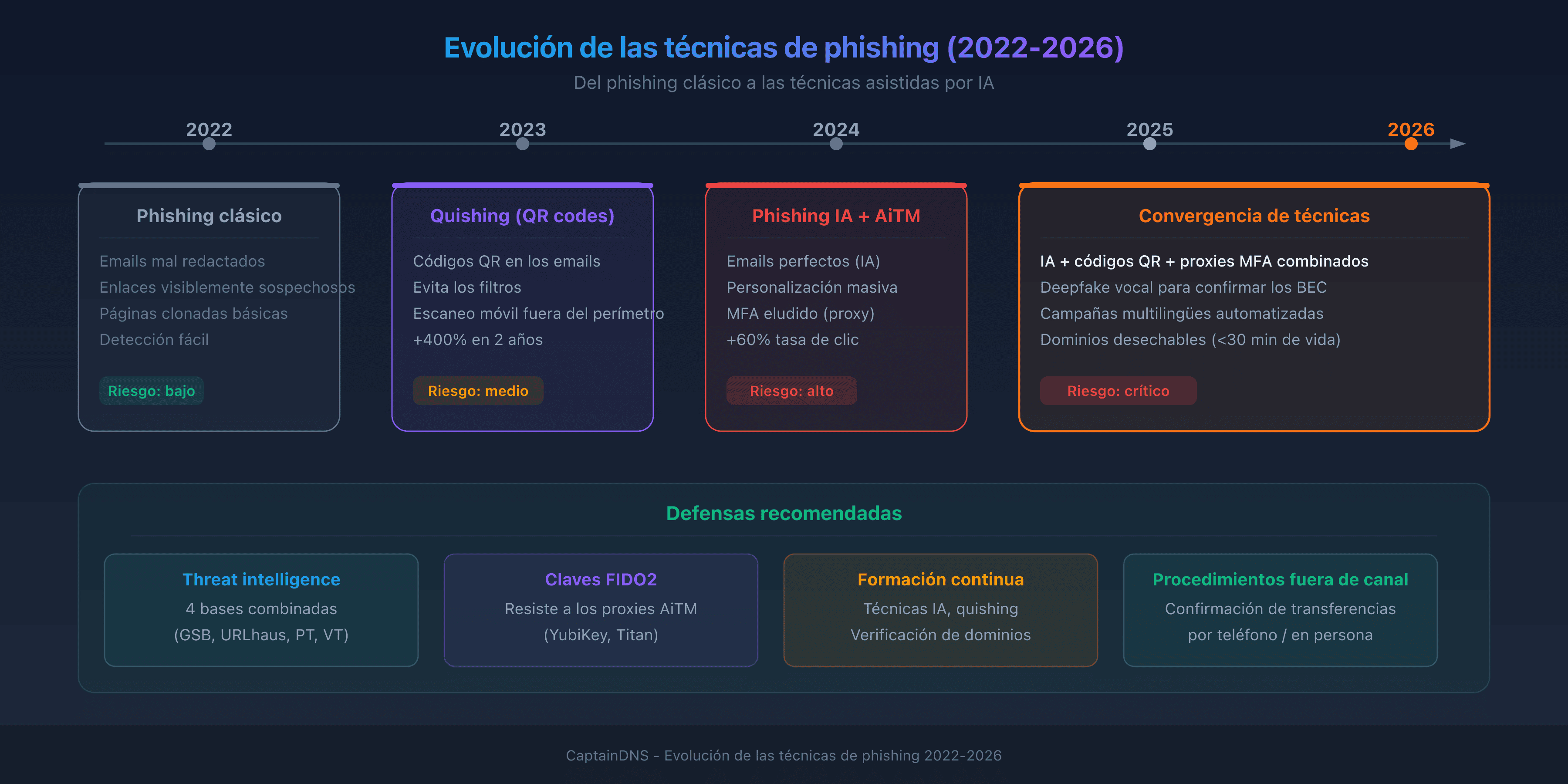 Evolución de las técnicas de phishing 2022-2026: del phishing clásico al phishing IA y quishing