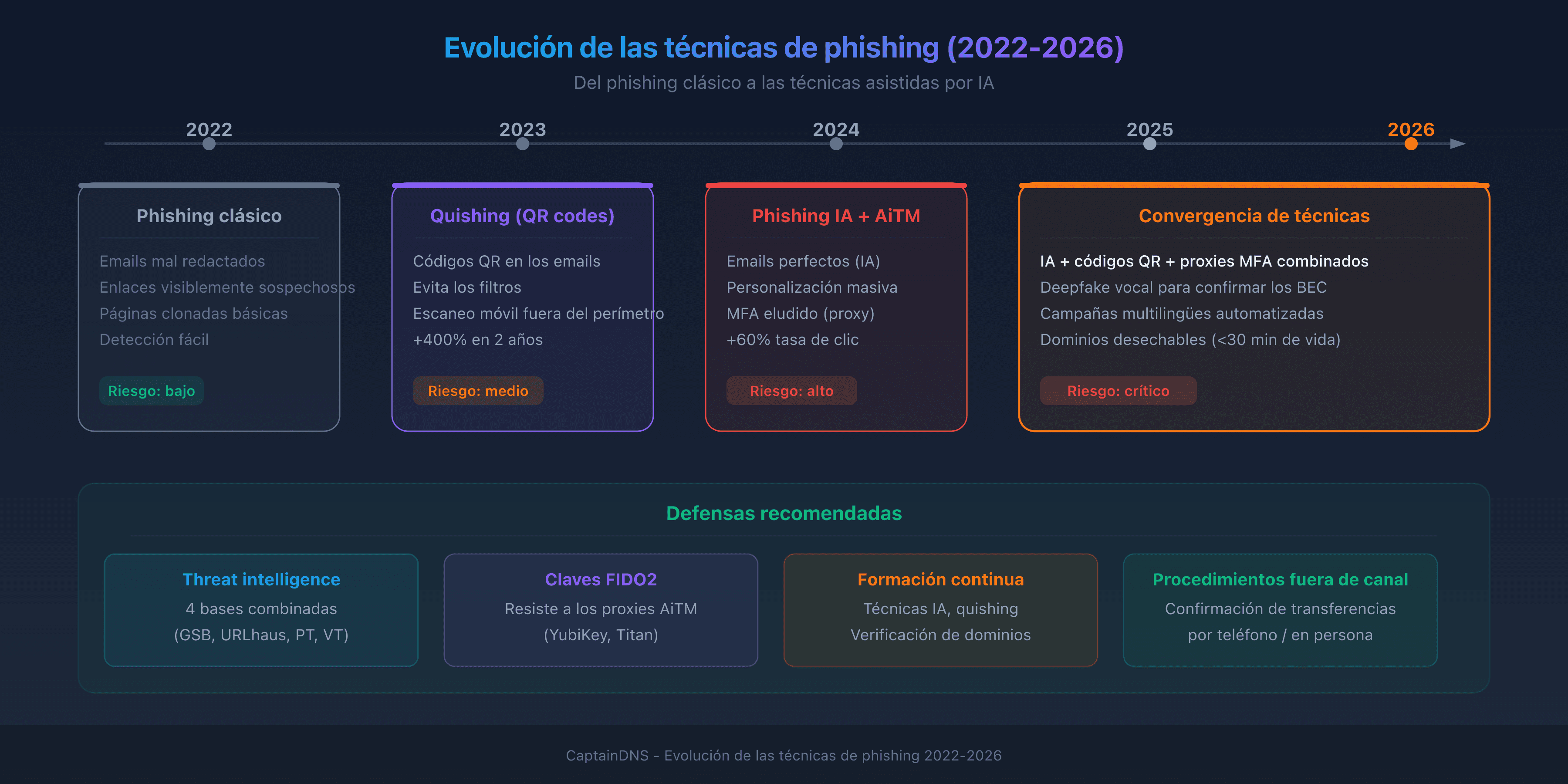 Evolución de las técnicas de phishing 2022-2026: del phishing clásico al phishing IA y quishing