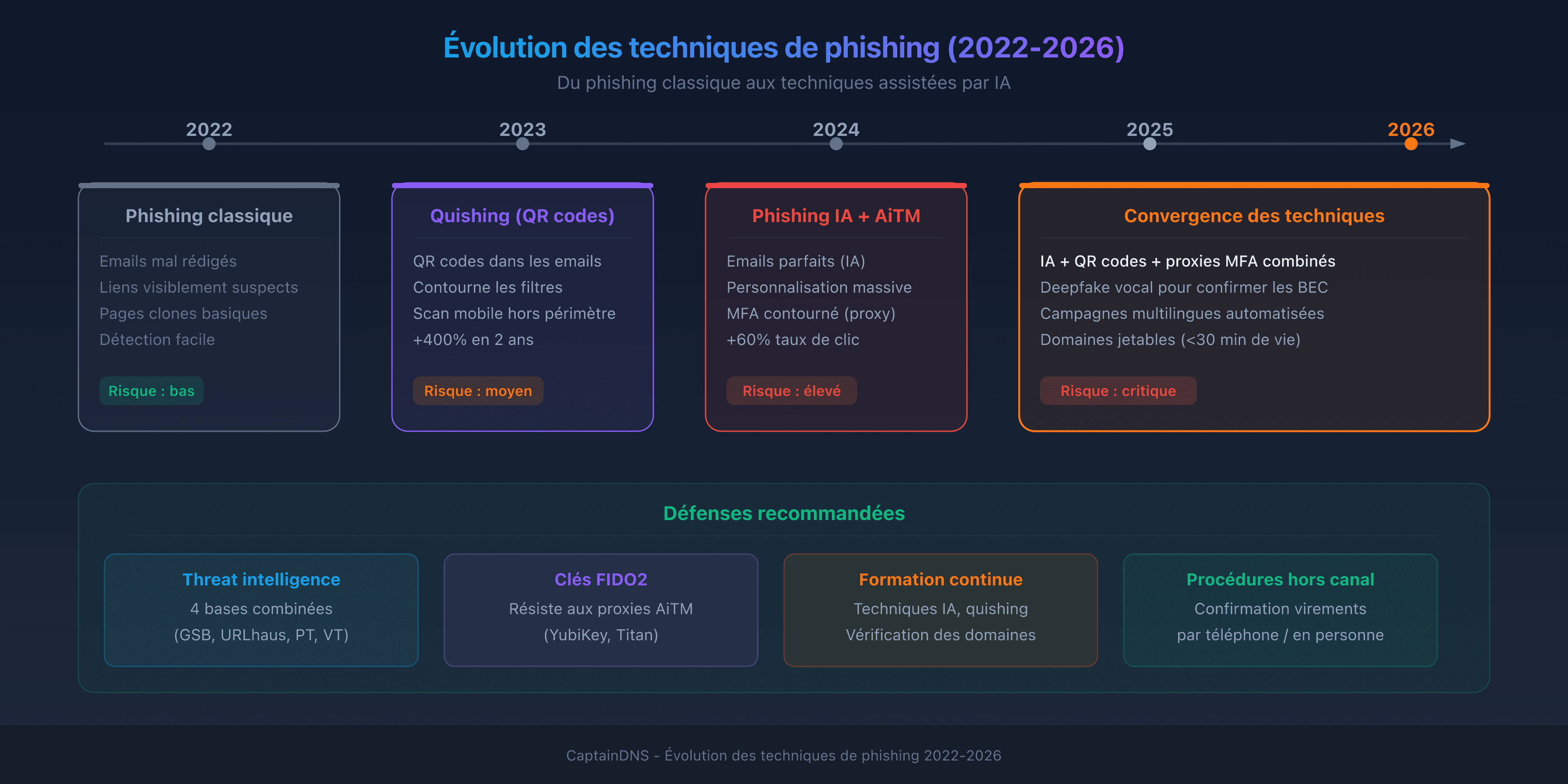 Évolution des techniques de phishing 2022-2026 : du phishing classique au phishing IA et quishing