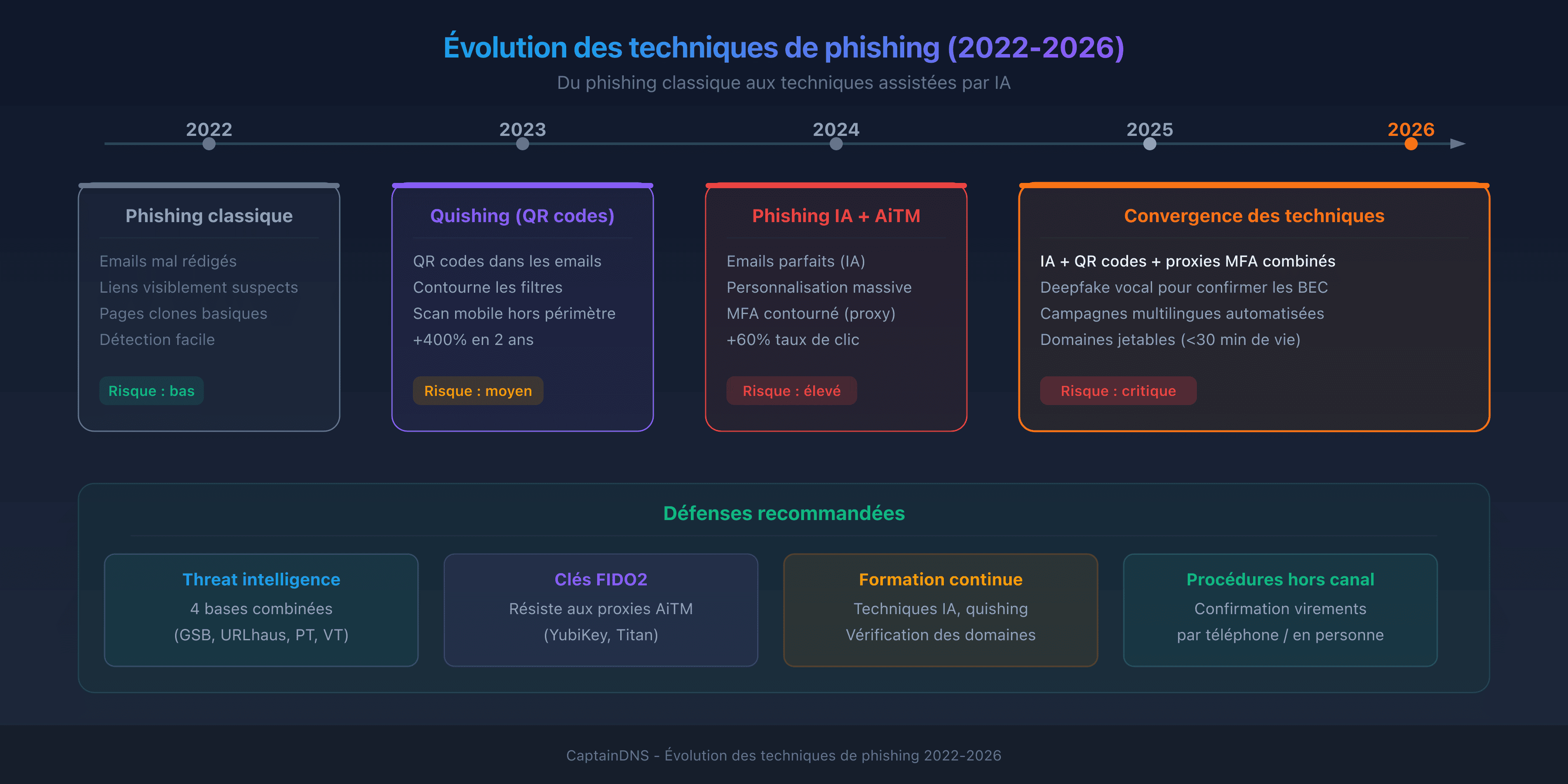 Évolution des techniques de phishing 2022-2026 : du phishing classique au phishing IA et quishing