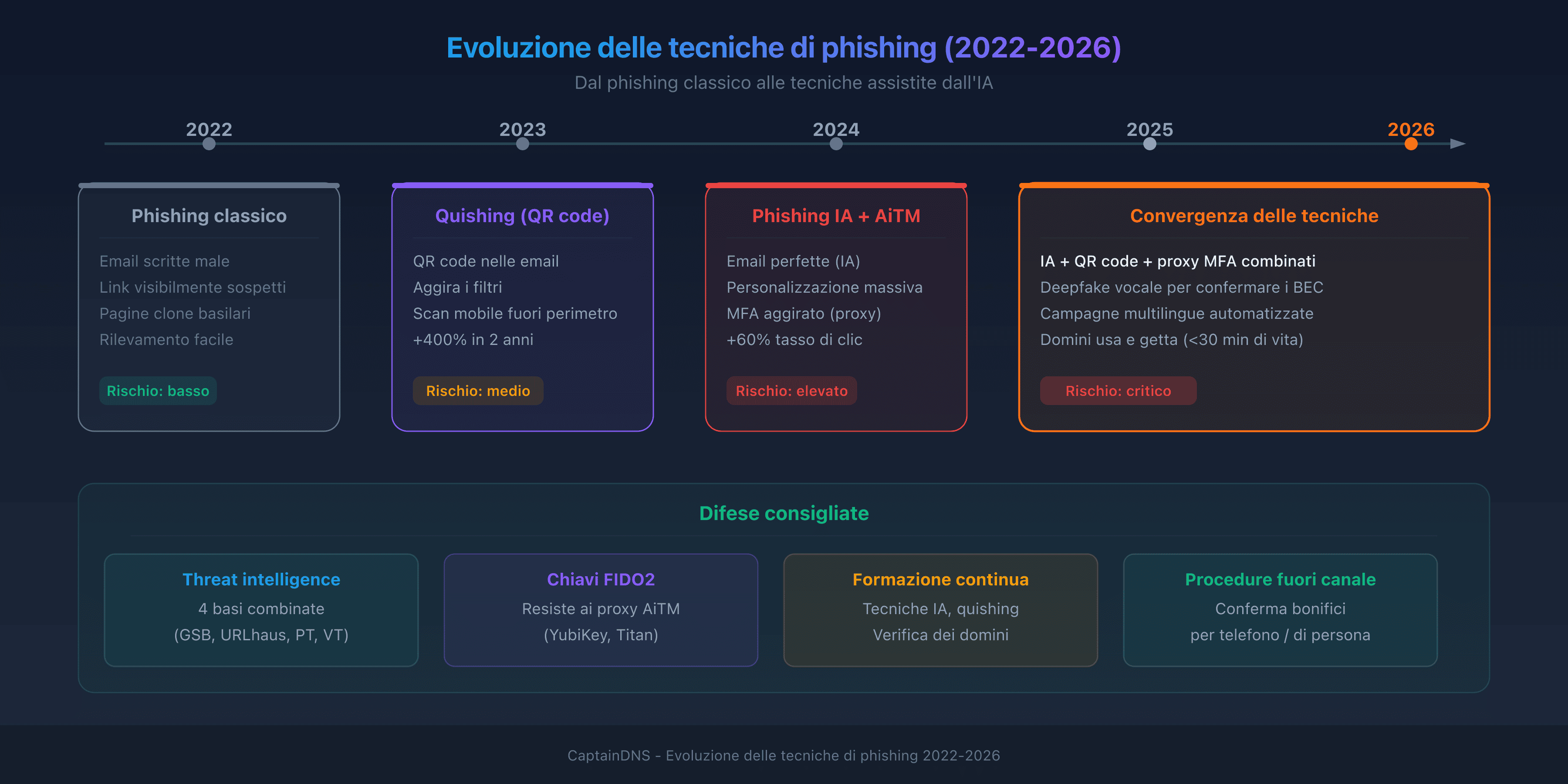 Evoluzione delle tecniche di phishing 2022-2026: dal phishing classico al phishing IA e quishing