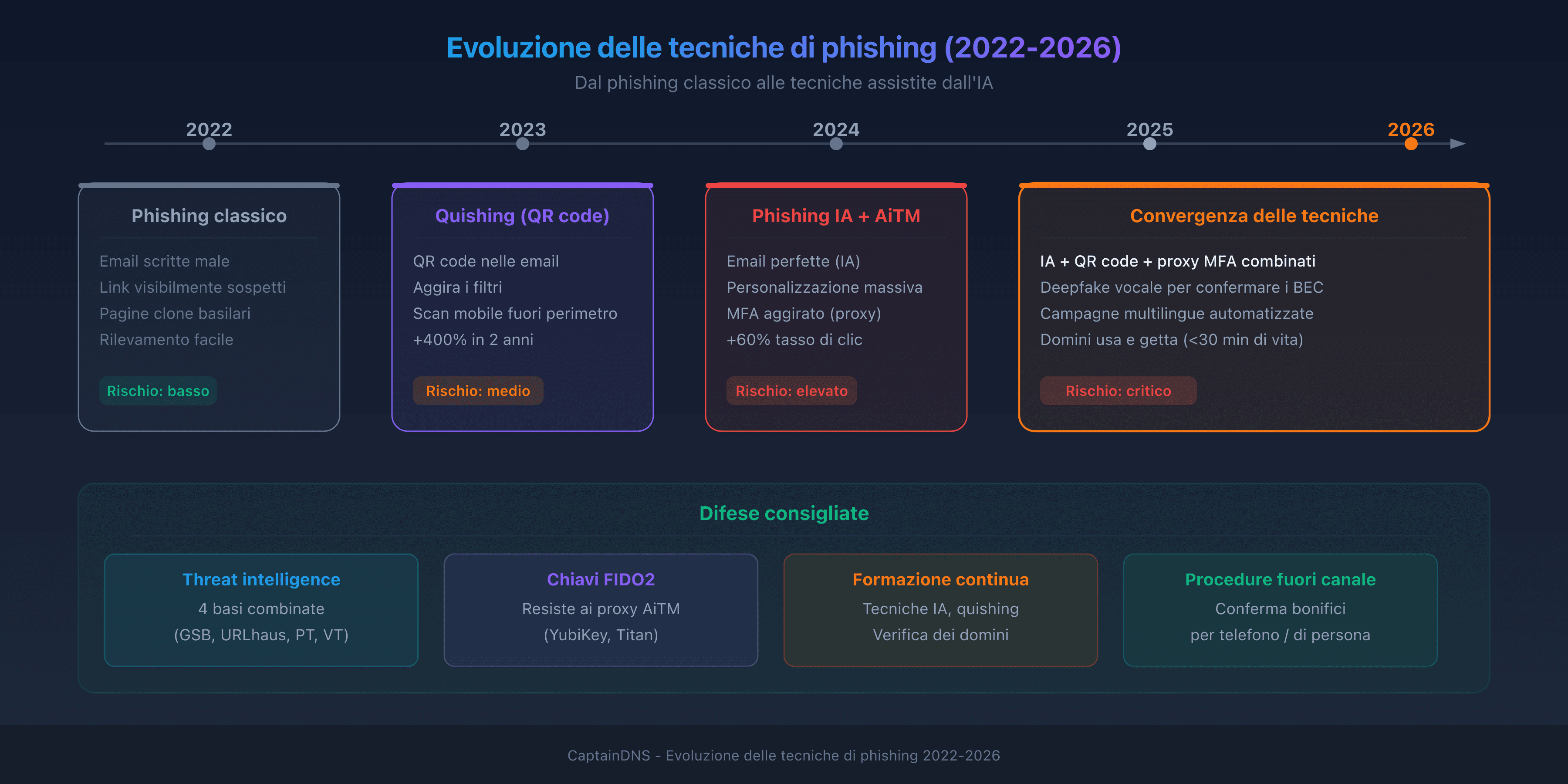 Evoluzione delle tecniche di phishing 2022-2026: dal phishing classico al phishing IA e quishing