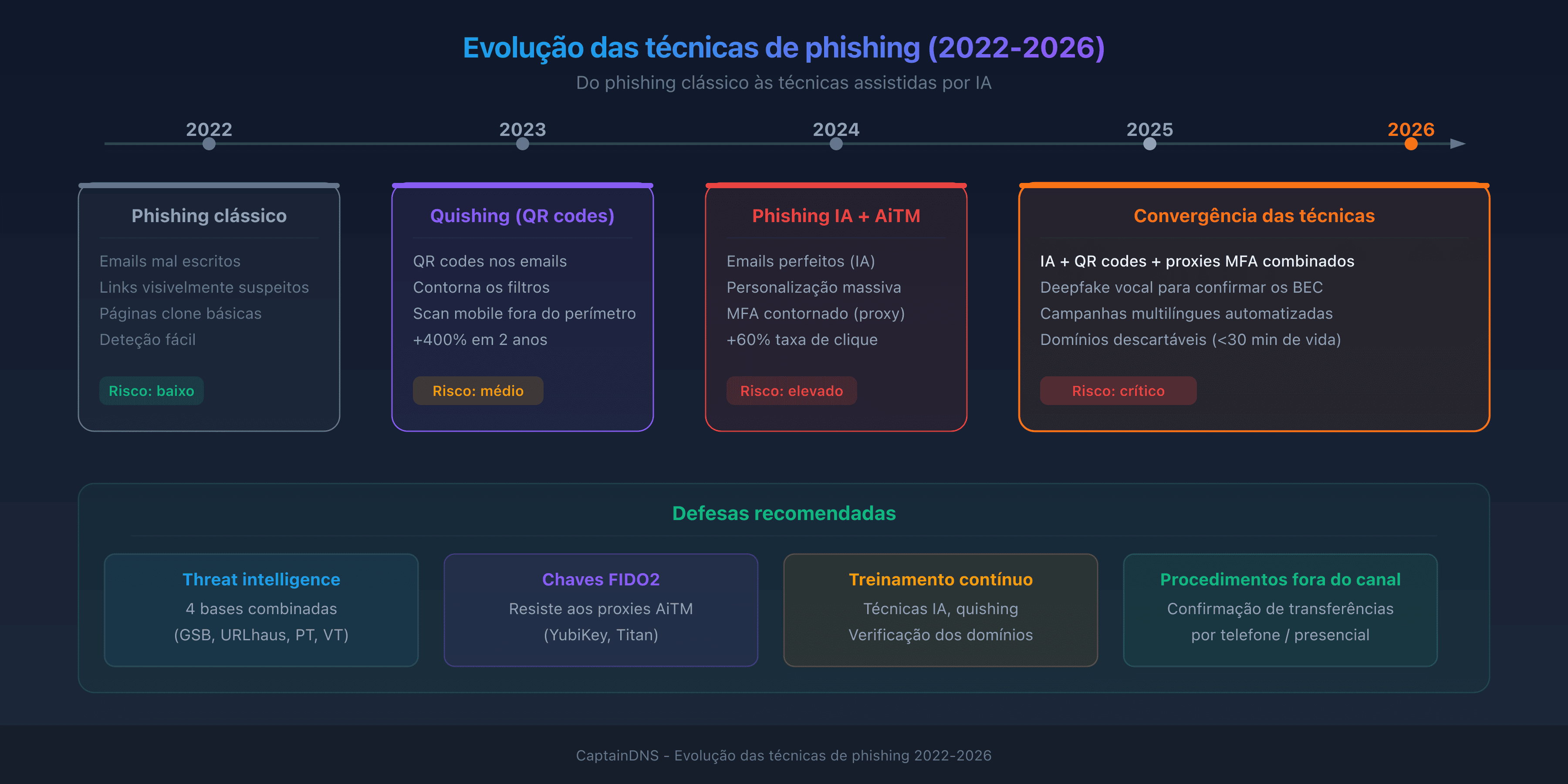 Evolução das técnicas de phishing 2022-2026: do phishing clássico ao phishing com IA e quishing