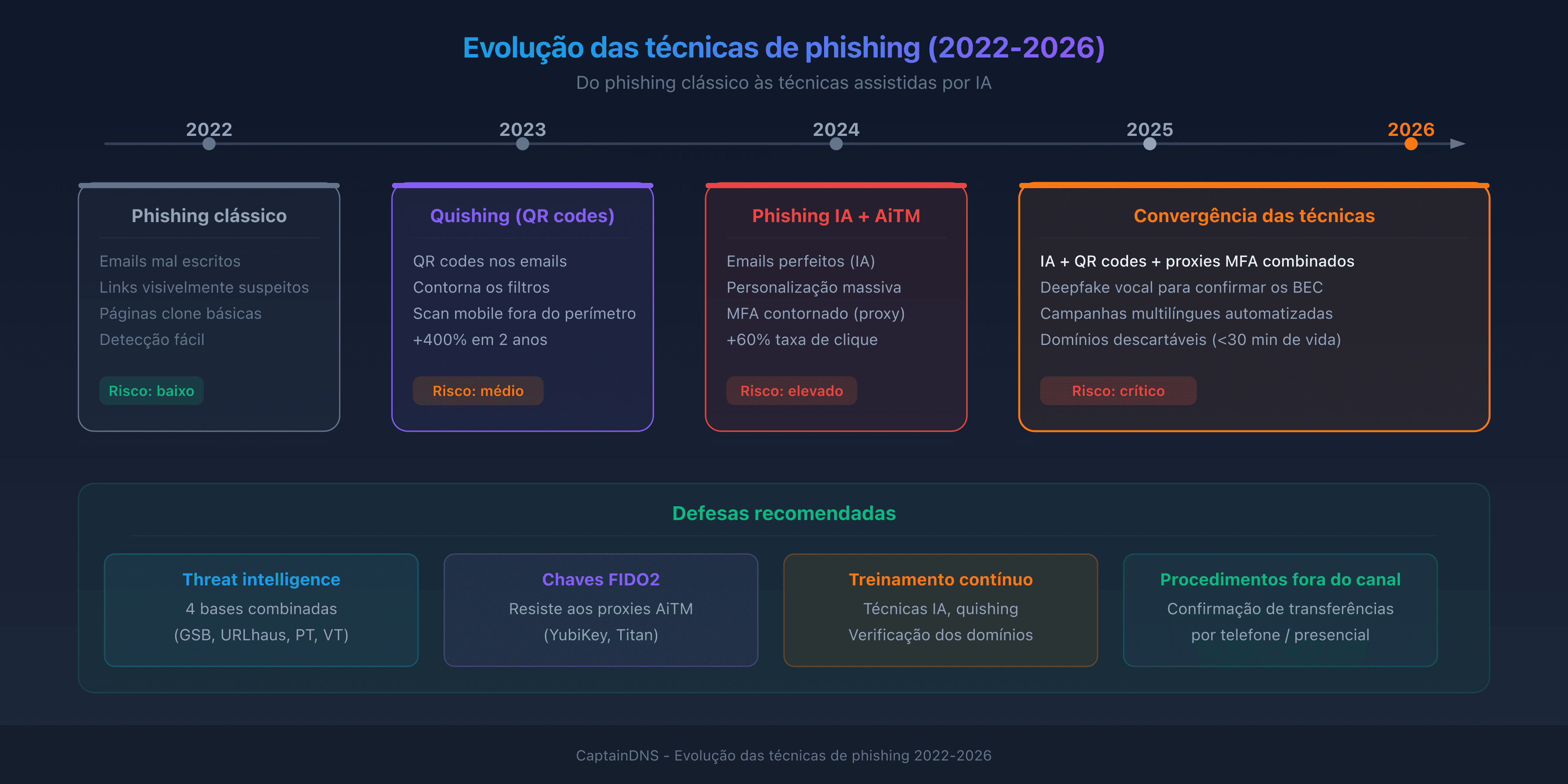 Evolução das técnicas de phishing 2022-2026: do phishing clássico ao phishing com IA e quishing