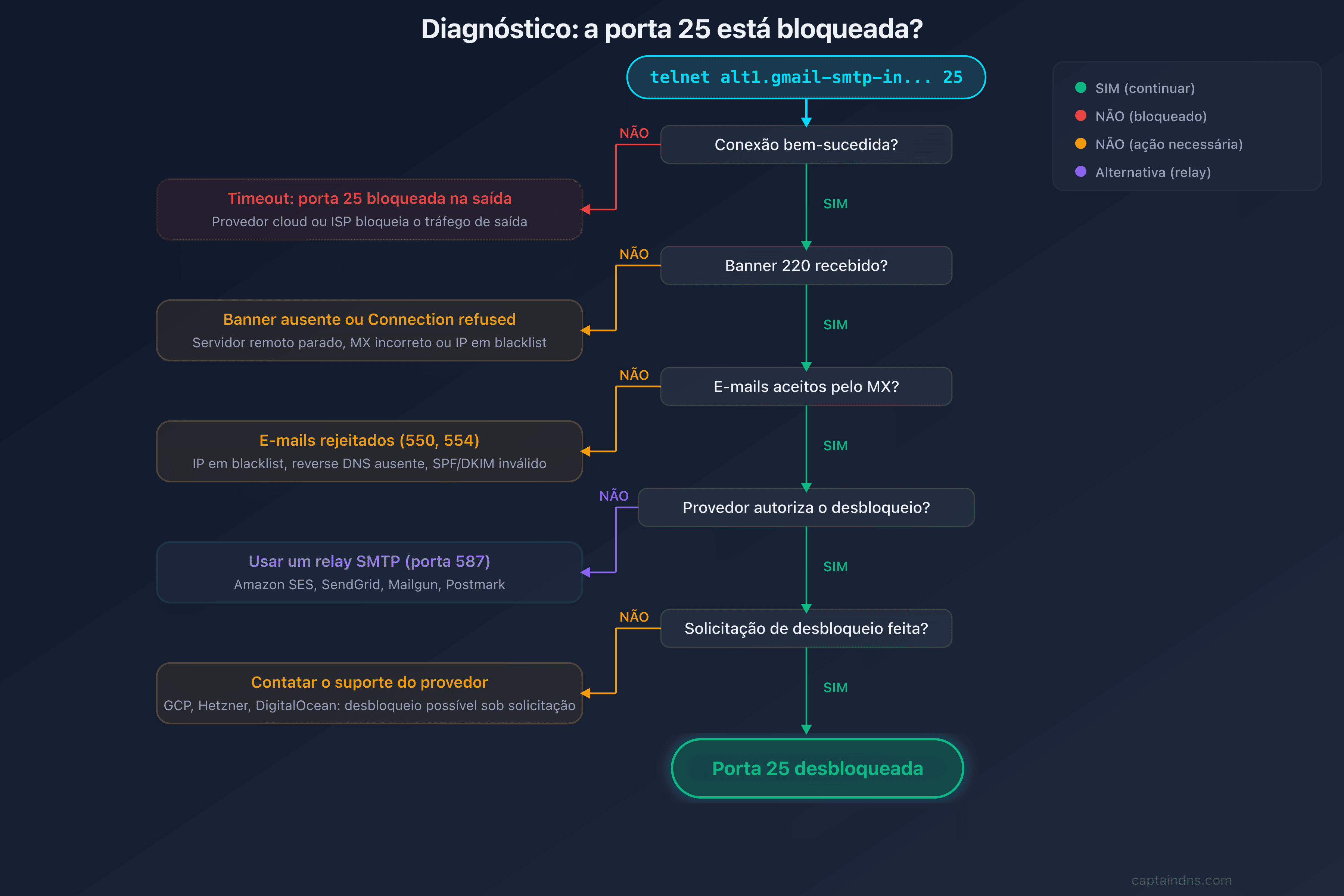 Árvore de decisão: a porta 25 está bloqueada?