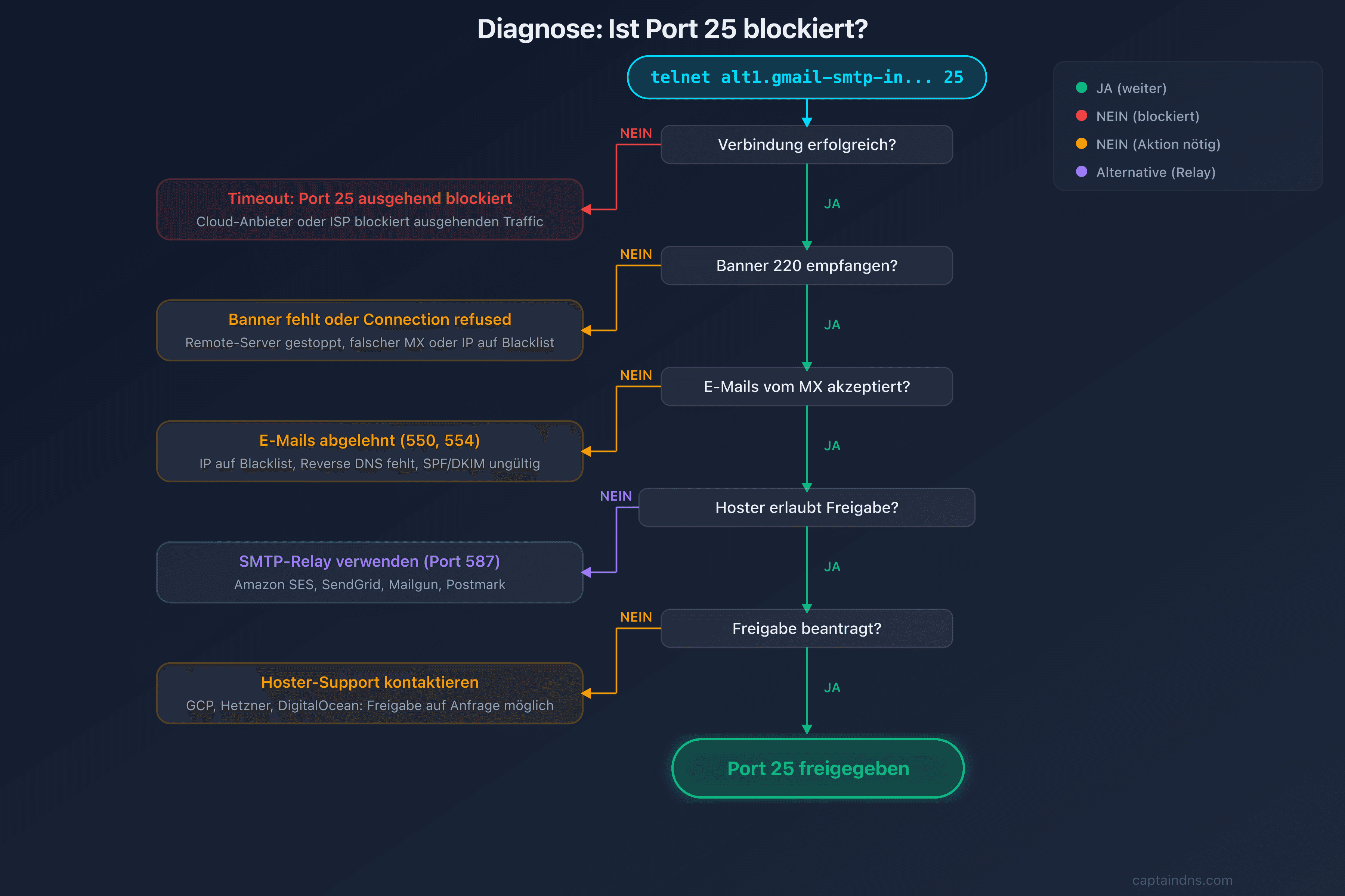 Entscheidungsbaum: Ist Port 25 blockiert?