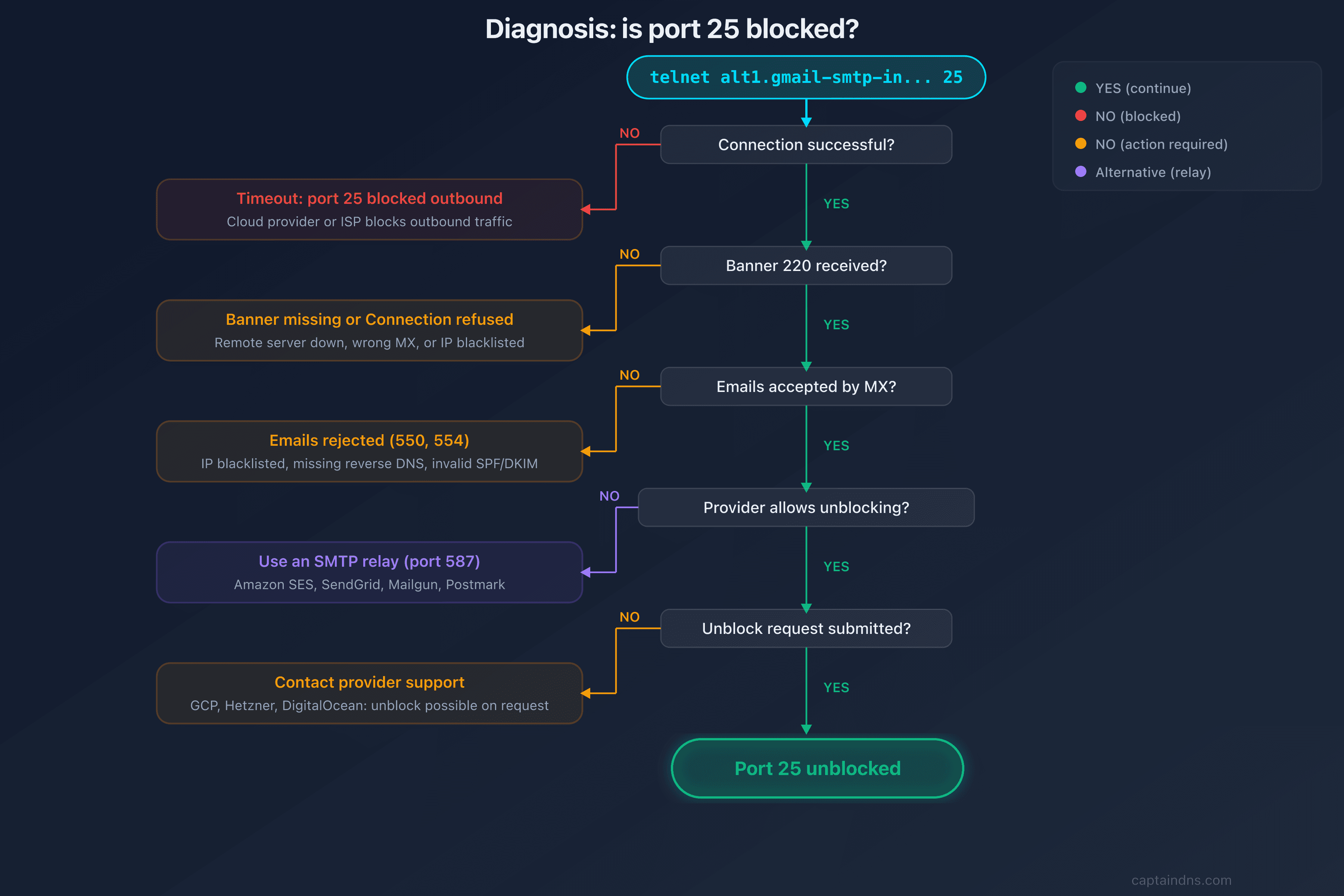 Decision tree: is port 25 blocked?