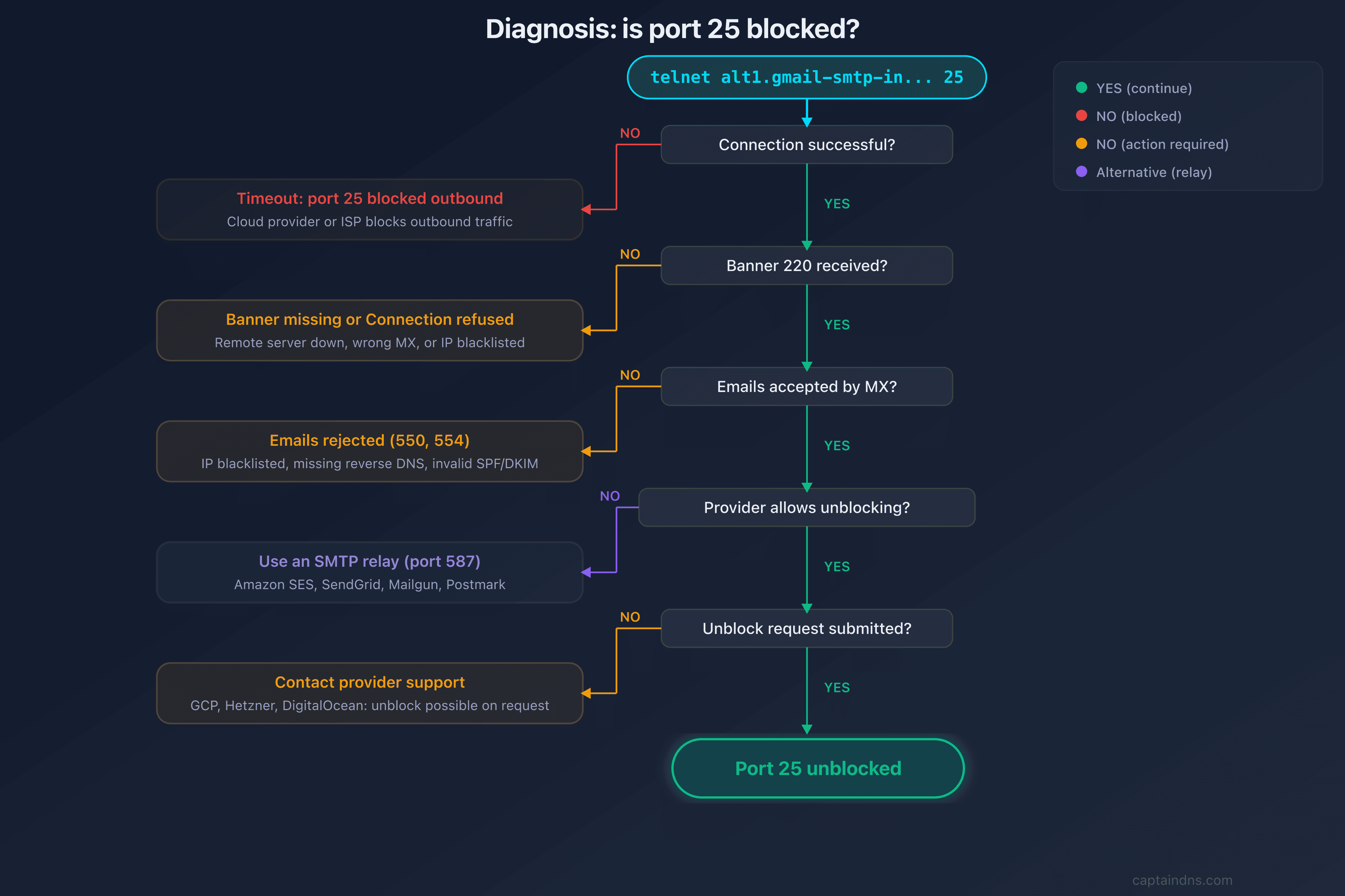 Decision tree: is port 25 blocked?