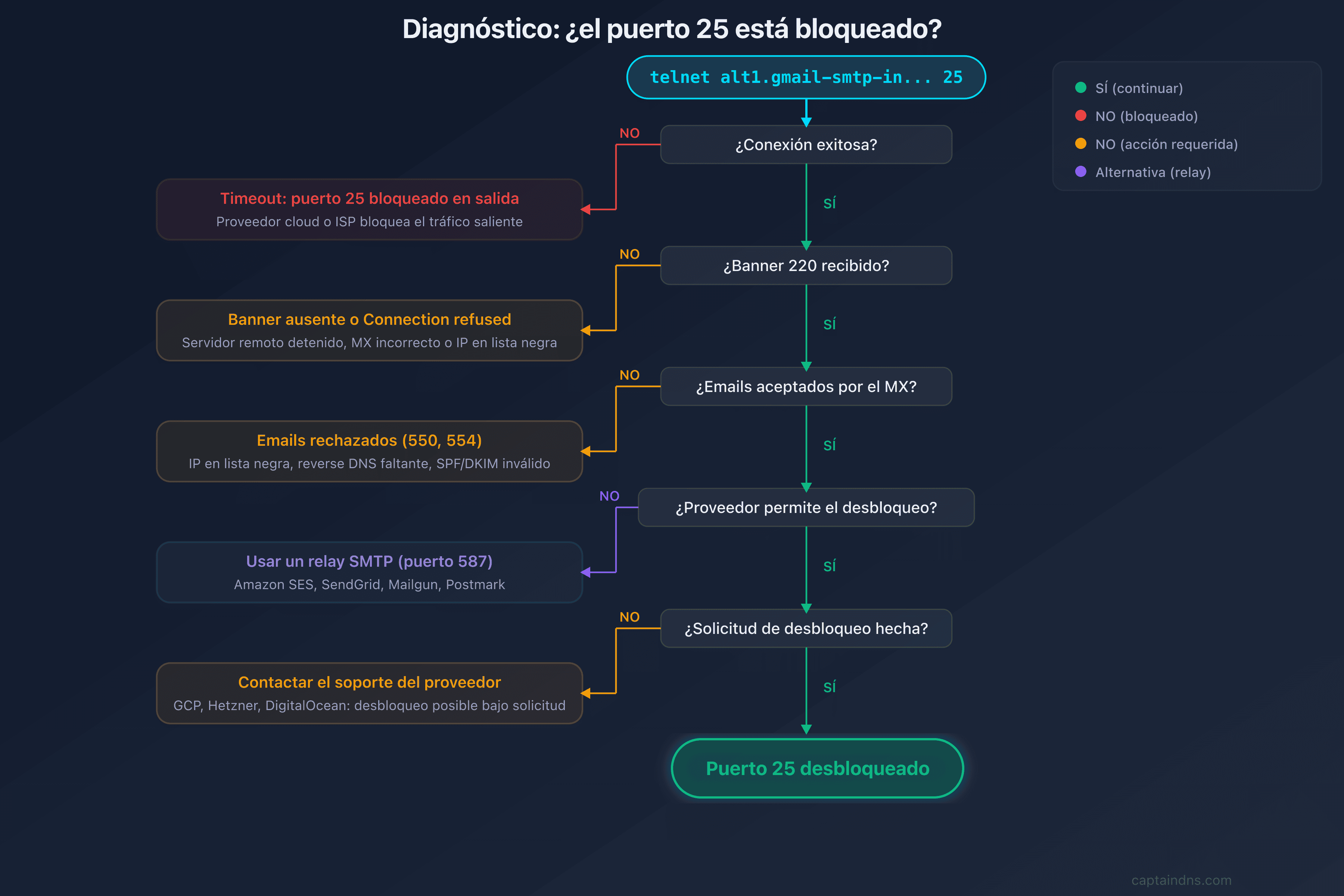 Árbol de decisión: ¿el puerto 25 está bloqueado?