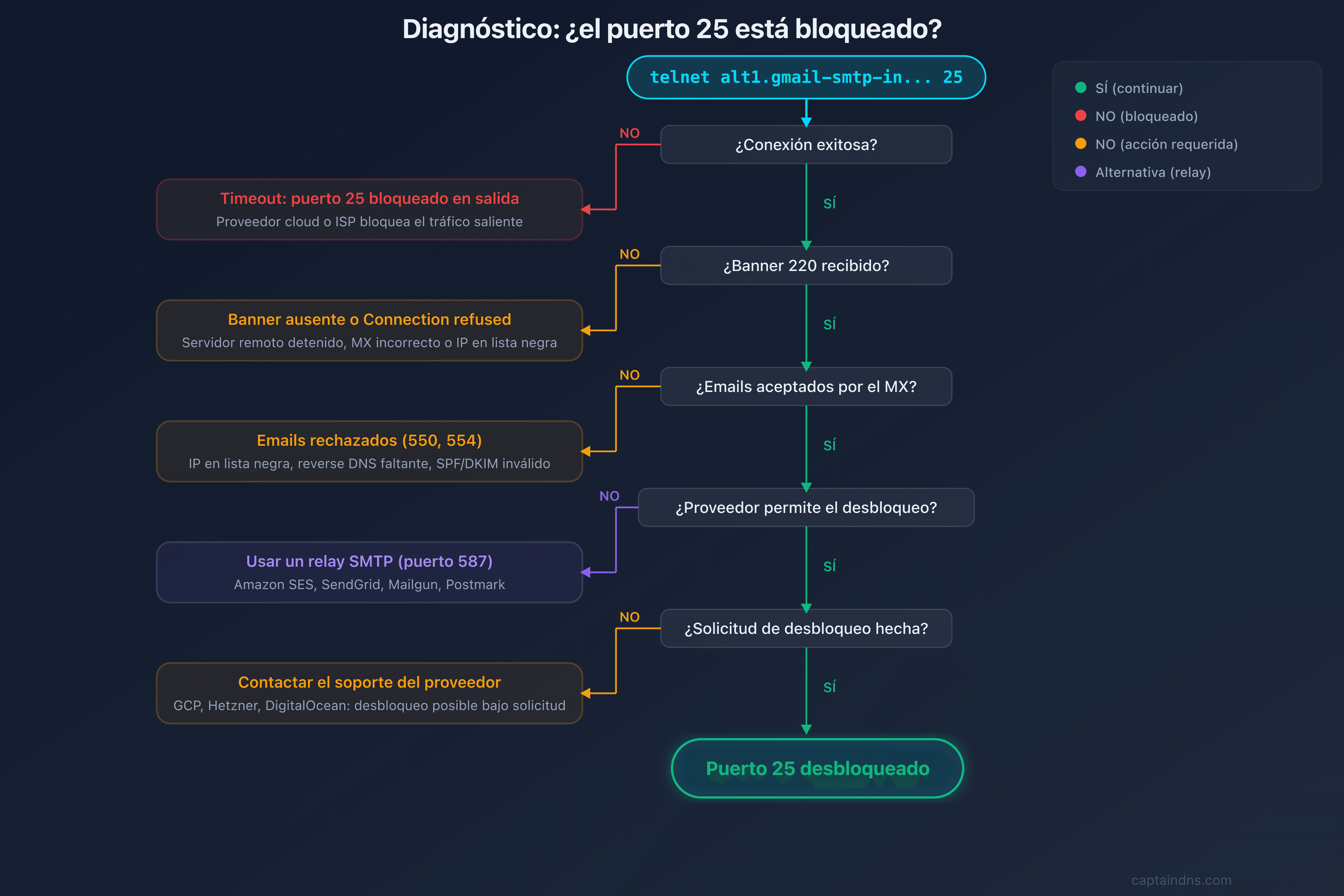 Árbol de decisión: ¿el puerto 25 está bloqueado?