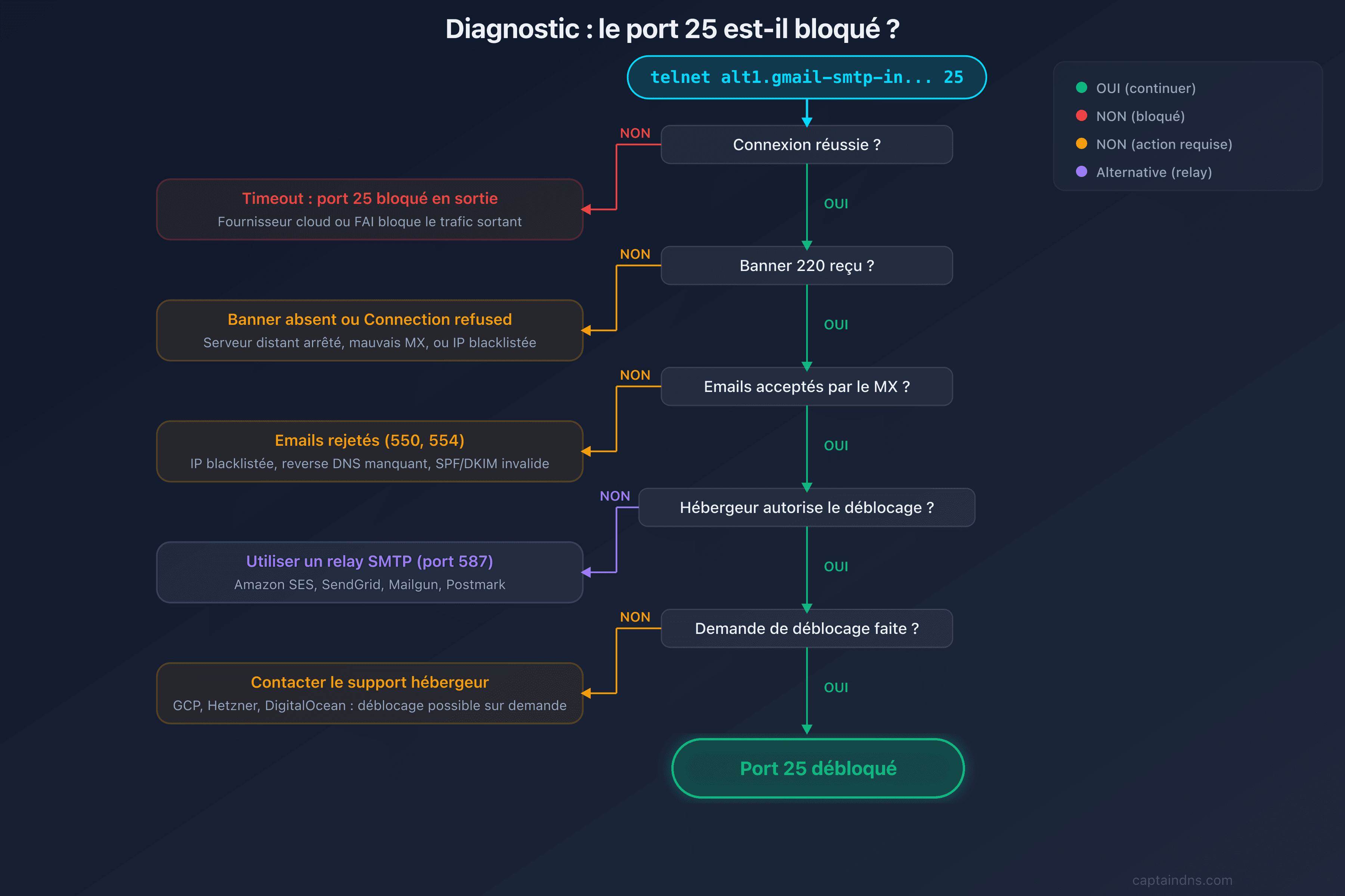 Arbre de décision : le port 25 est-il bloqué ?