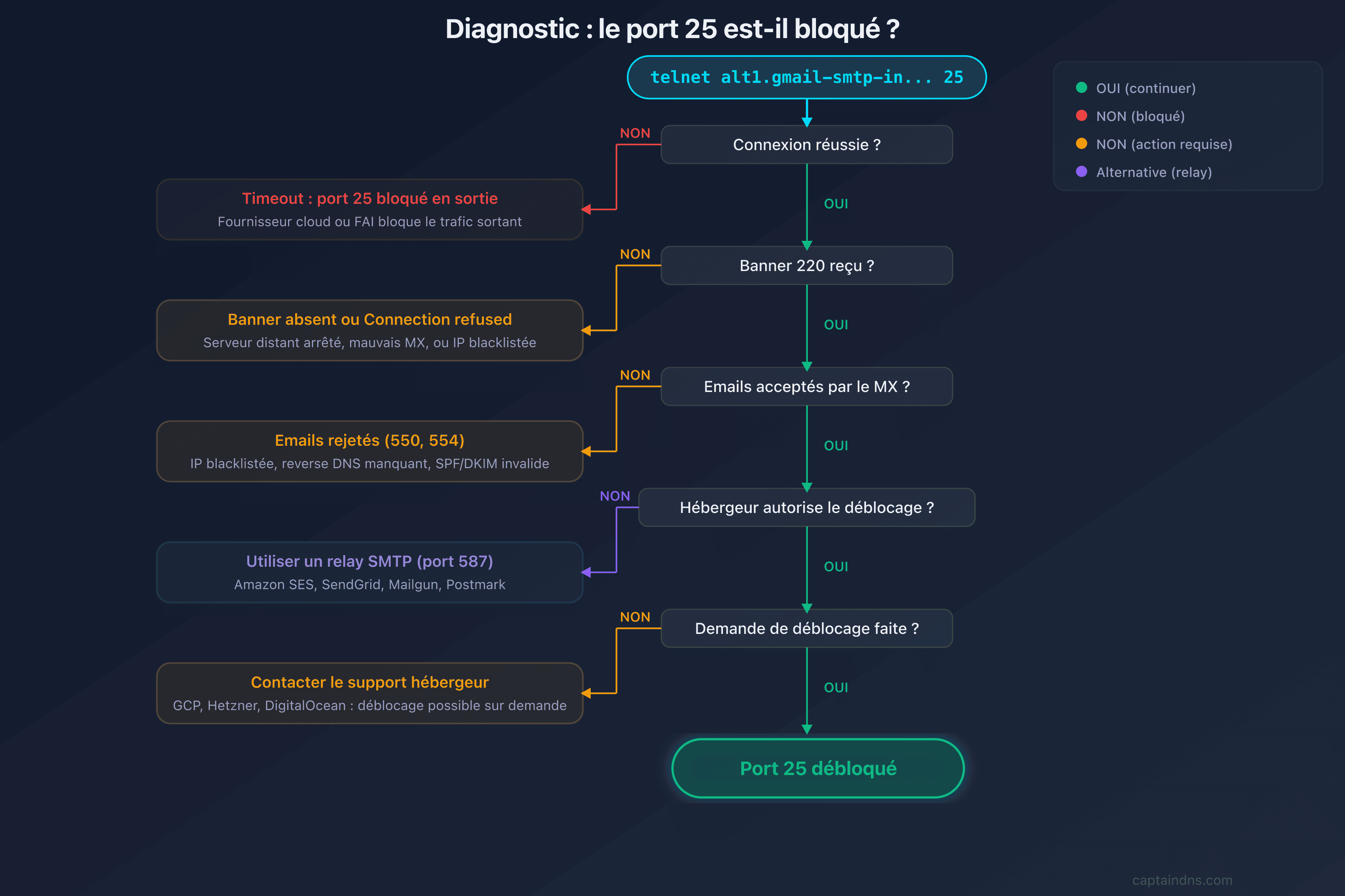Arbre de décision : le port 25 est-il bloqué ?