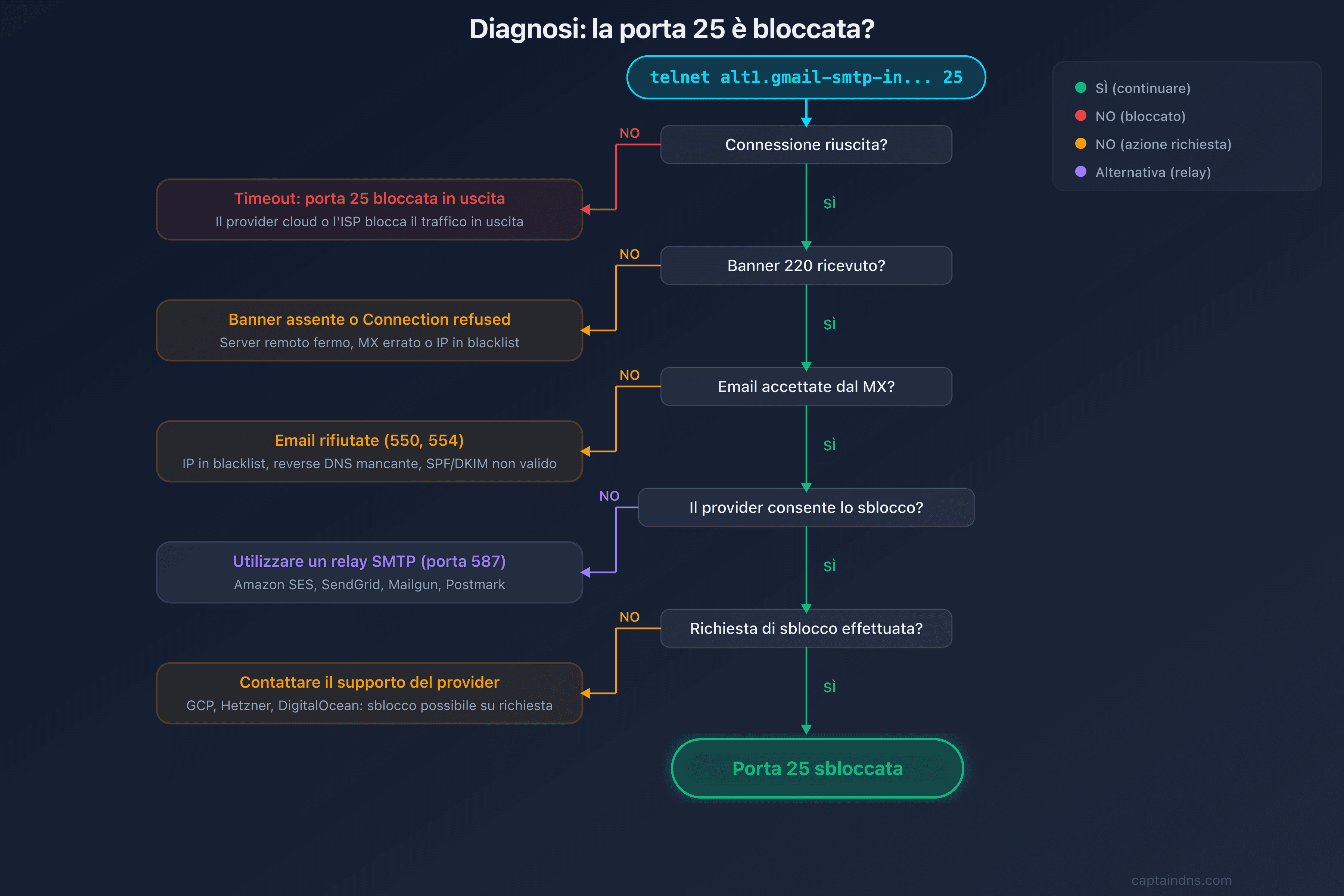 Albero decisionale: la porta 25 è bloccata?