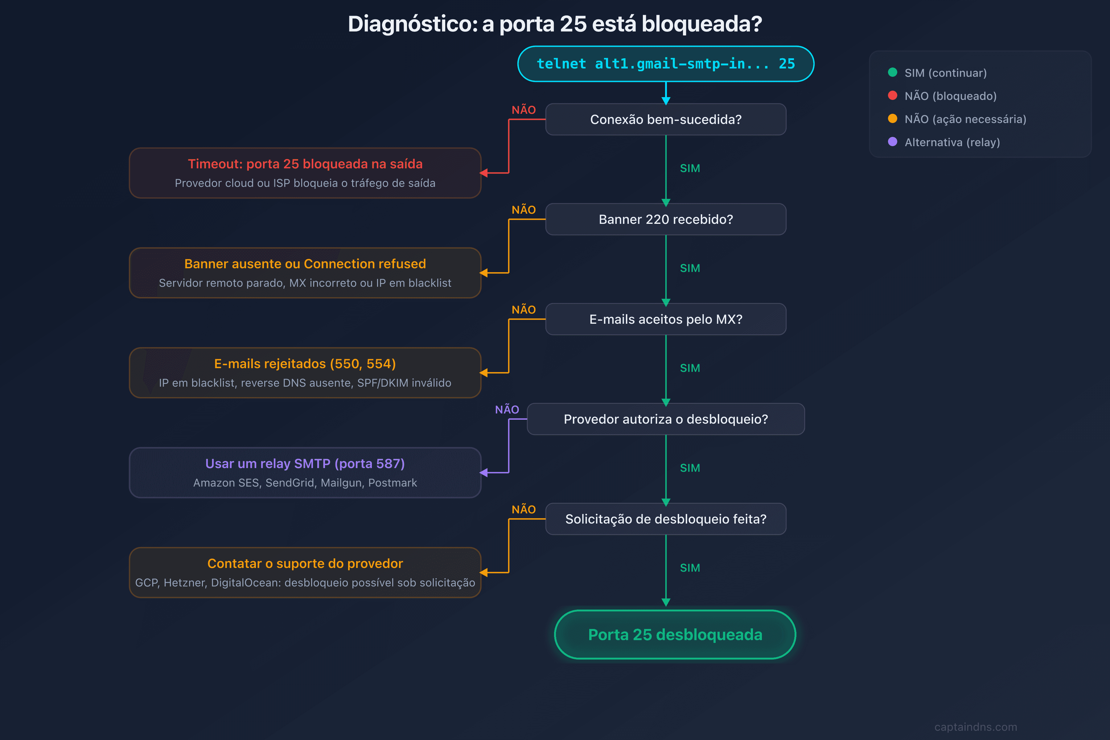 Árvore de decisão: a porta 25 está bloqueada?