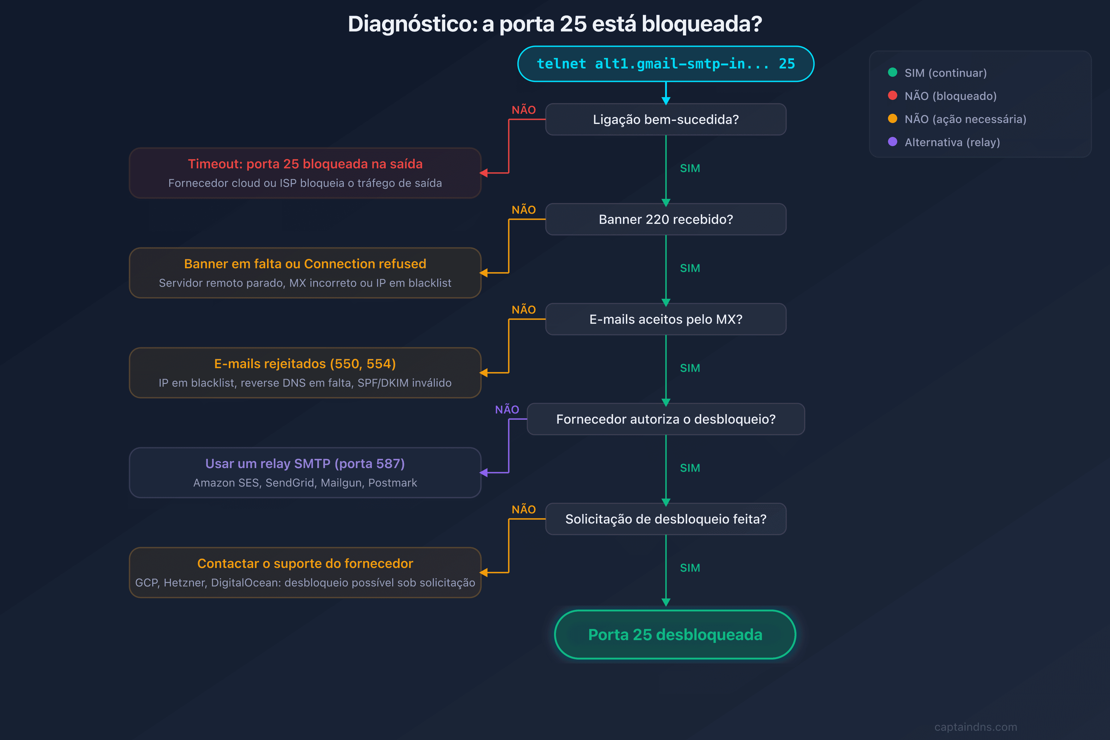 Árvore de decisão: a porta 25 está bloqueada?