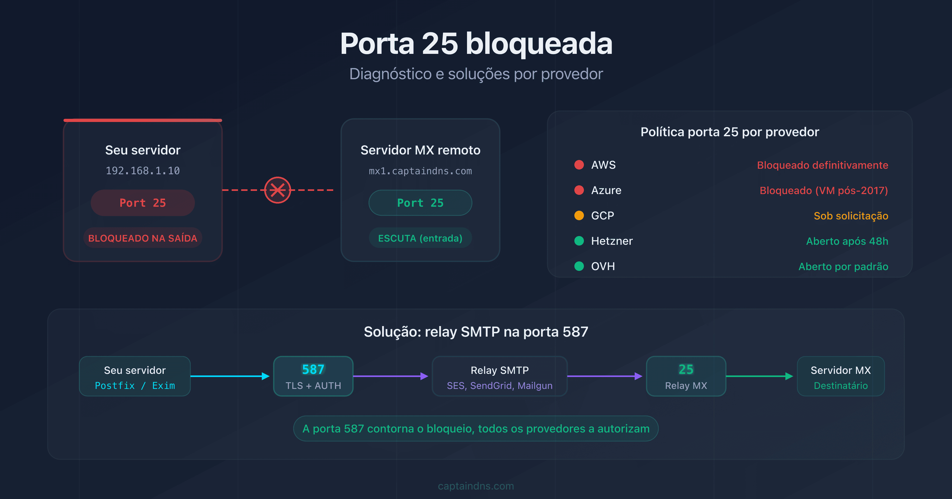 Diagrama mostrando um servidor bloqueado na porta 25 com setas para as soluções de contorno por provedor